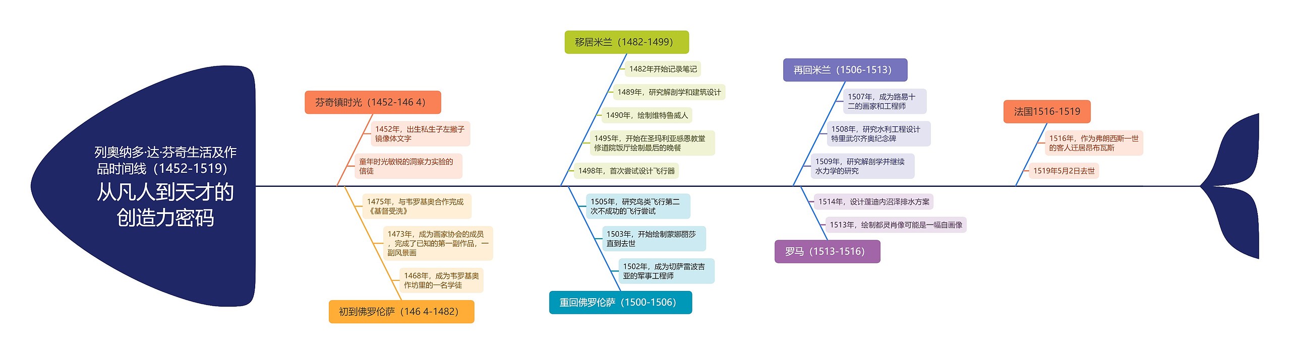 列奥纳多·达·芬奇生活及作品时间线（1452-1519）从凡人到天才的创造力密码思维导图