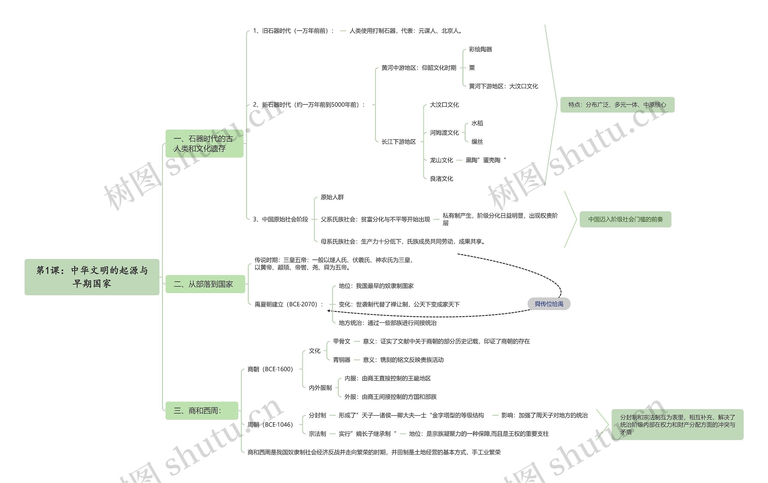第1课：中华文明的起源与早期国家思维导图