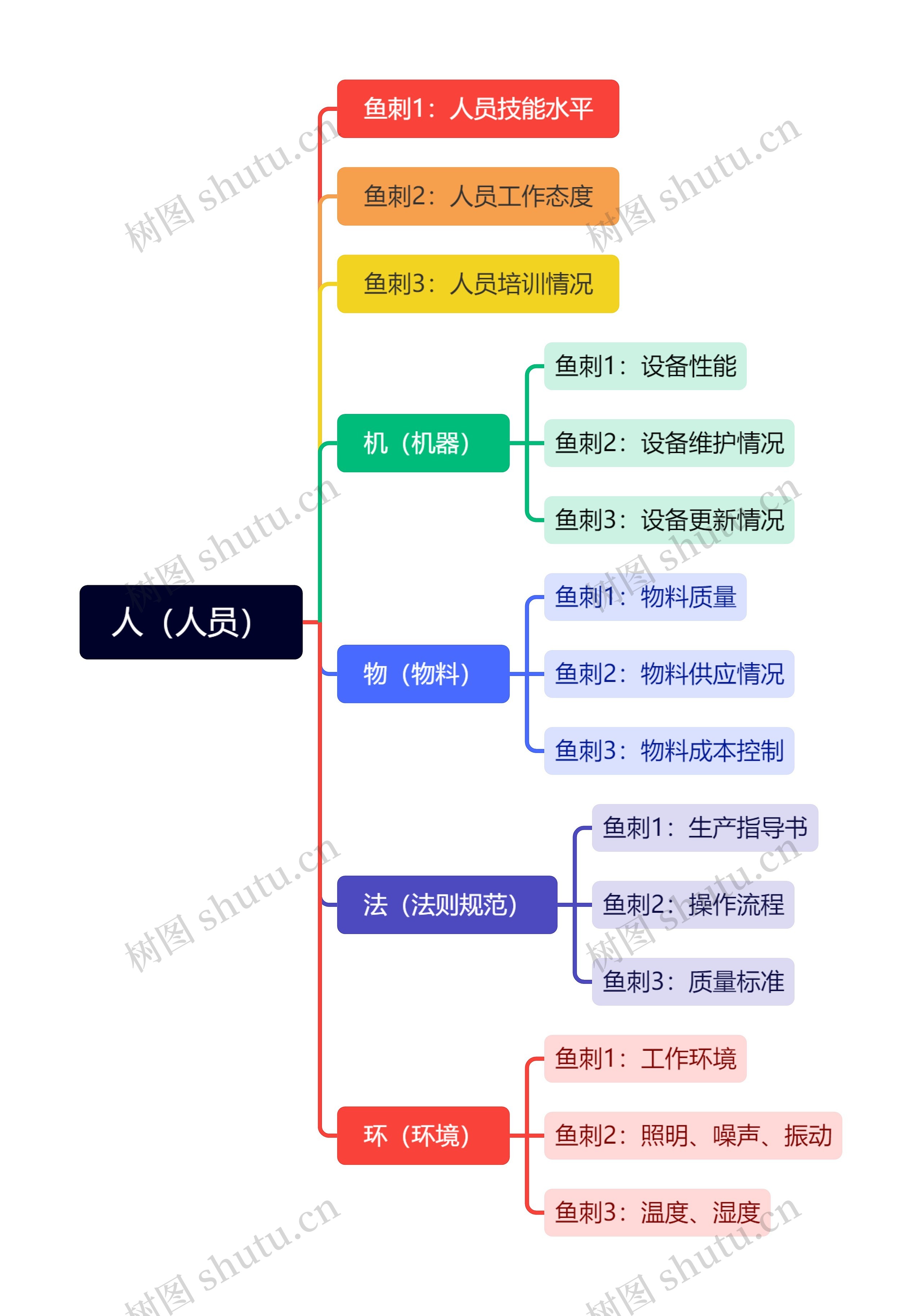 人（人员）思维导图