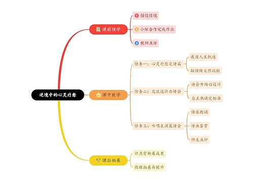 逆境中的心灵疗愈思维导图