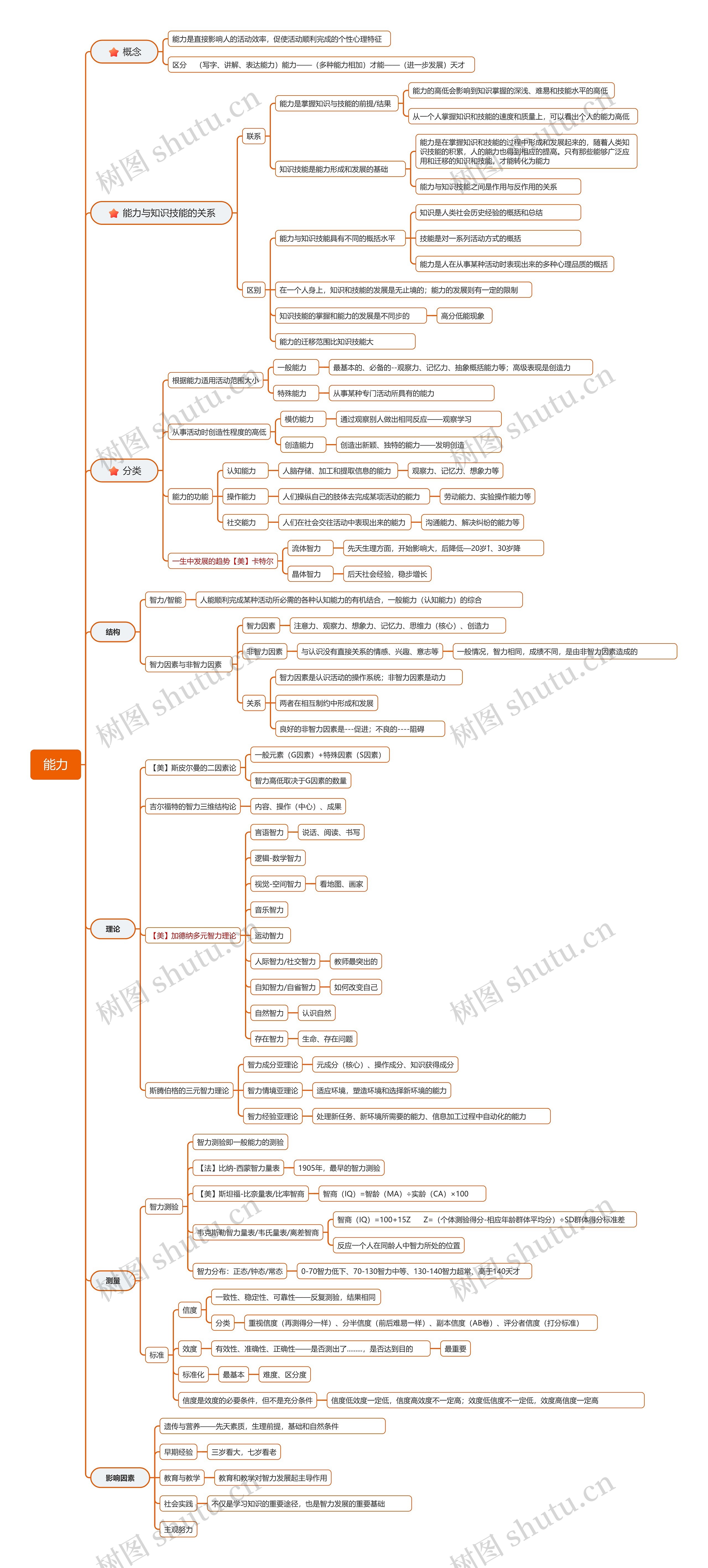 十、能力思维导图
