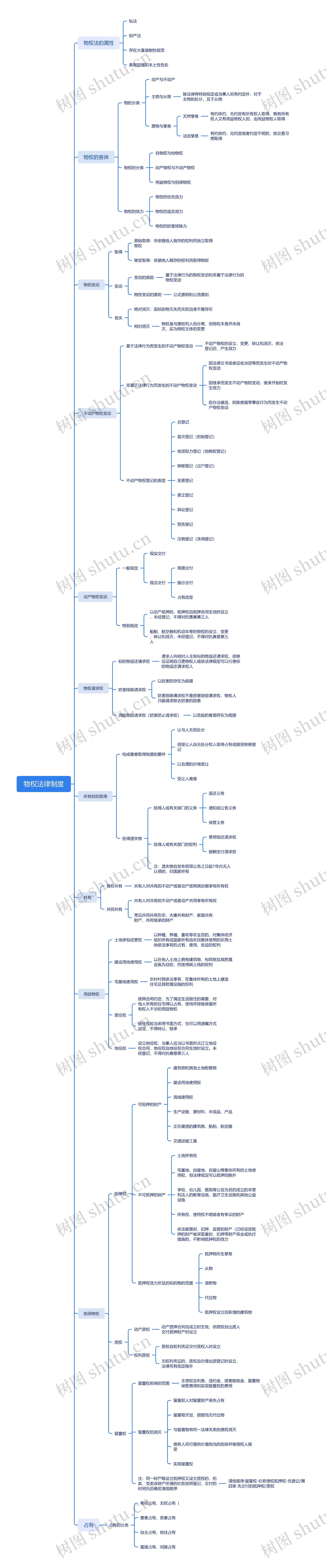 物权法律制度思维导图