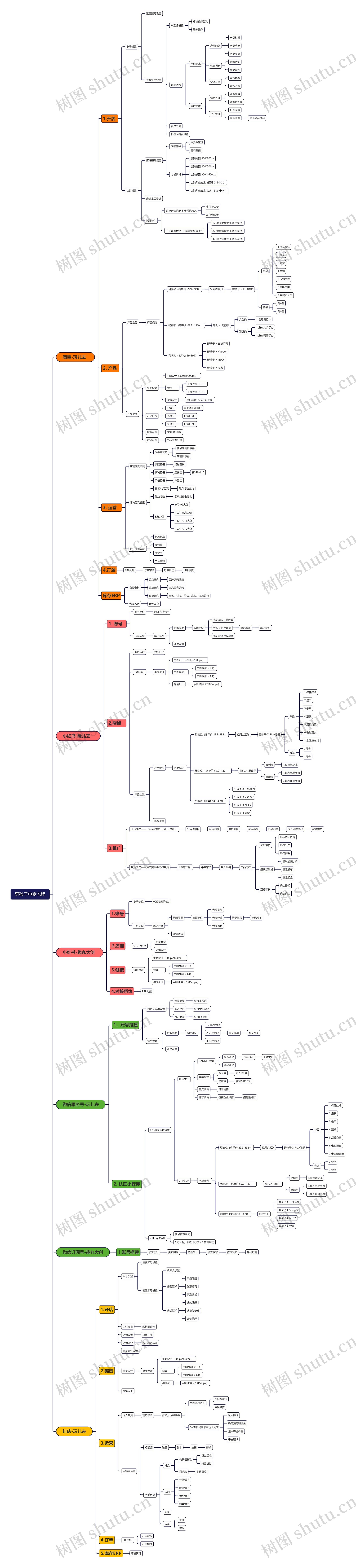 野孩子电商流程思维导图