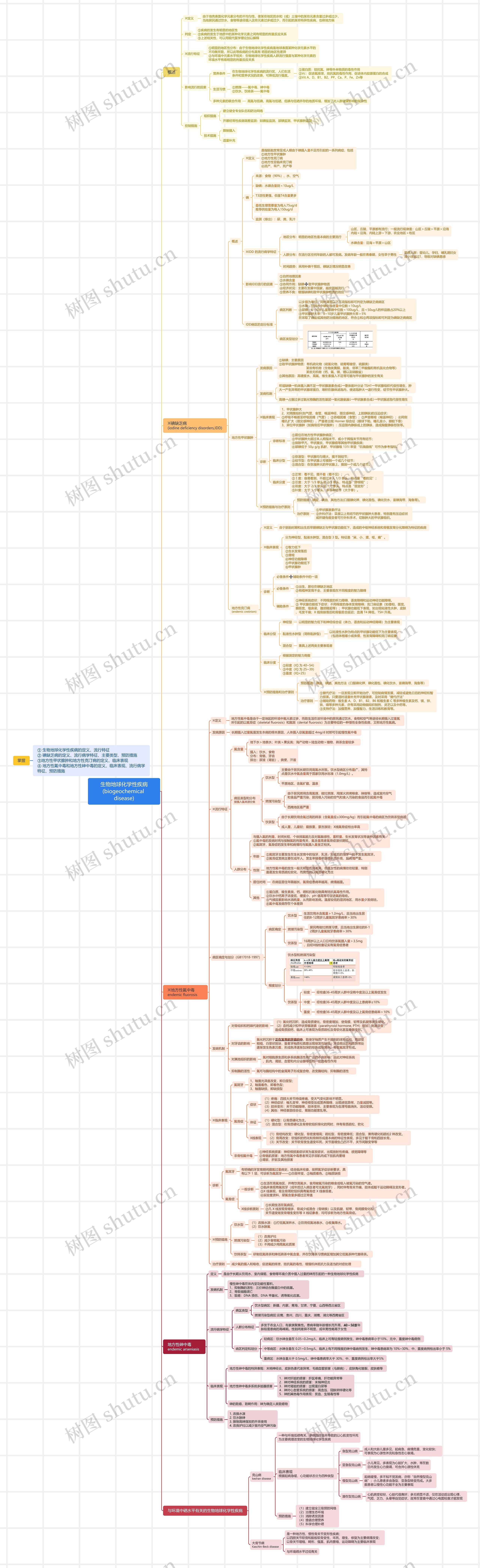 07 生物地球化学性疾病(biogeochemical disease)思维导图