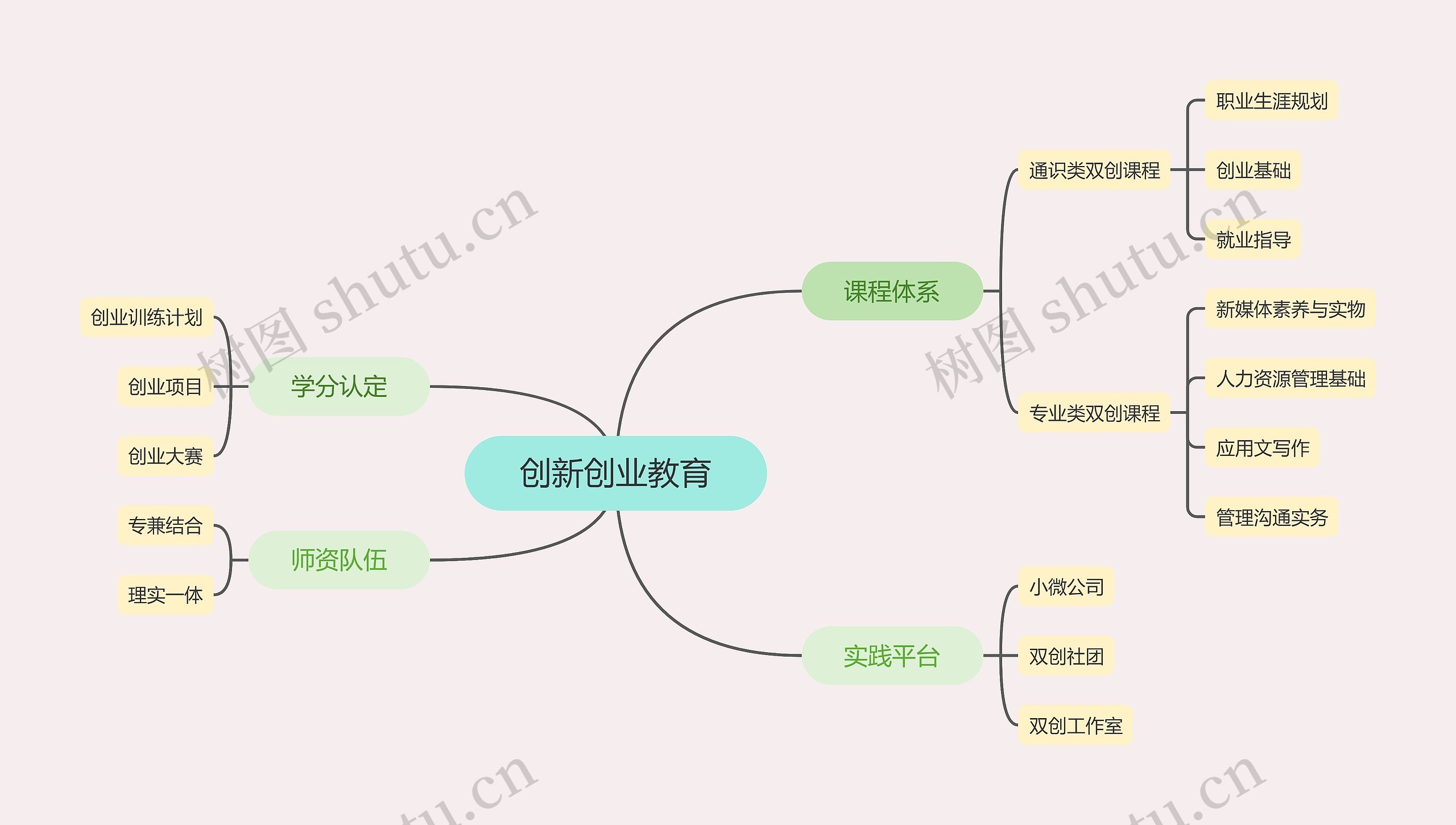 创新创业教育