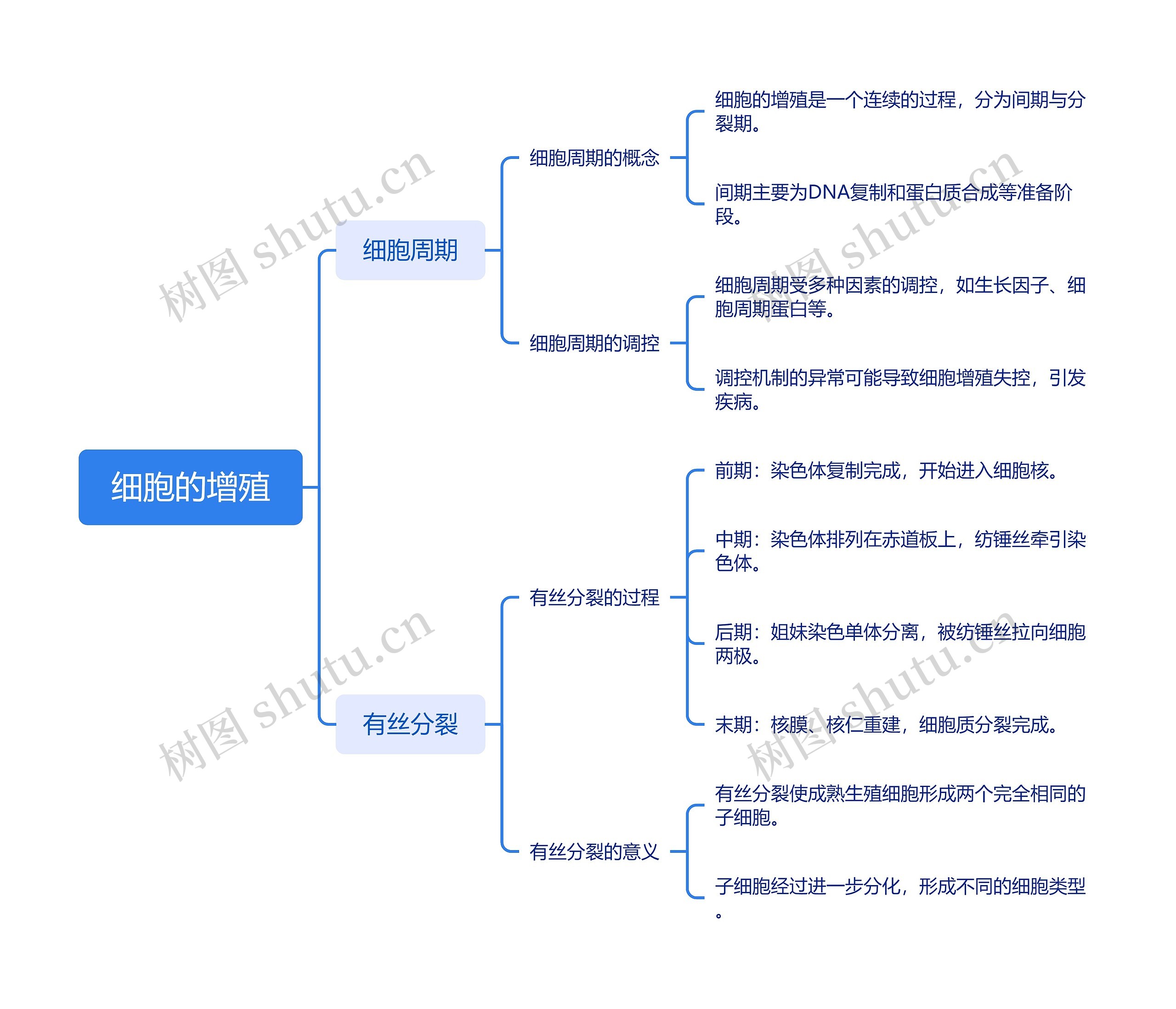 细胞的增殖思维导图