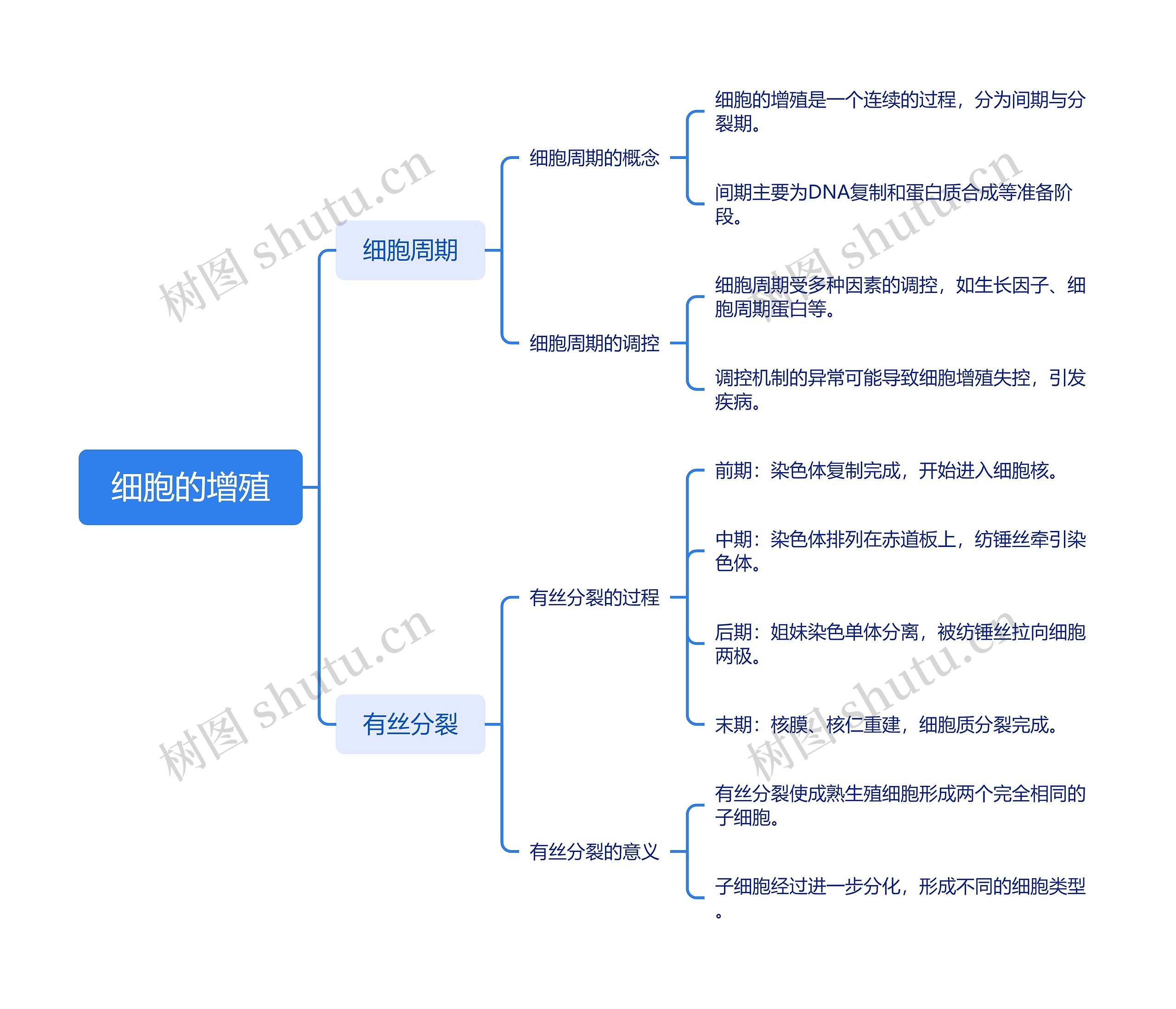 包含高一生物思维导图（细胞篇）的词条