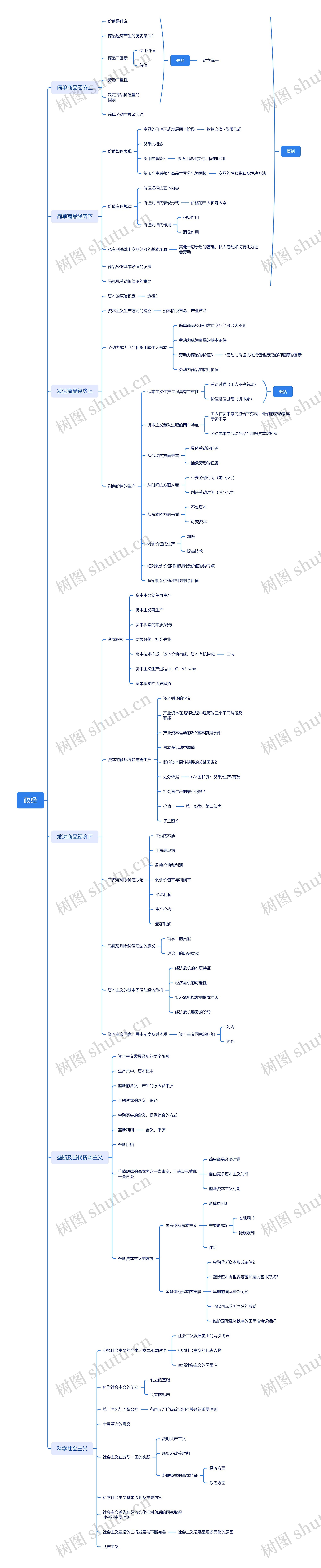 ﻿政经介绍思维导图