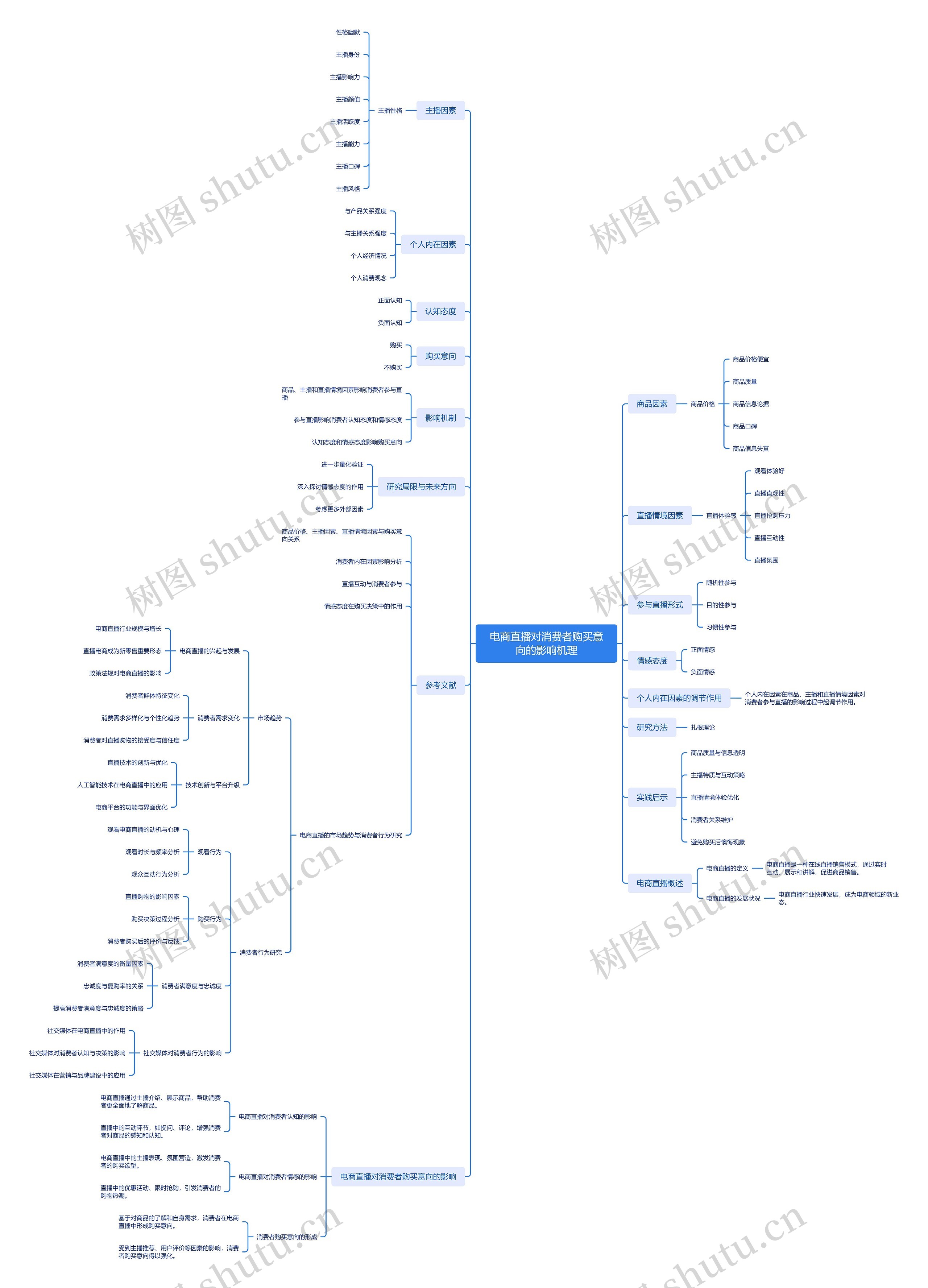 电商直播对消费者购买意向的影响机理思维导图