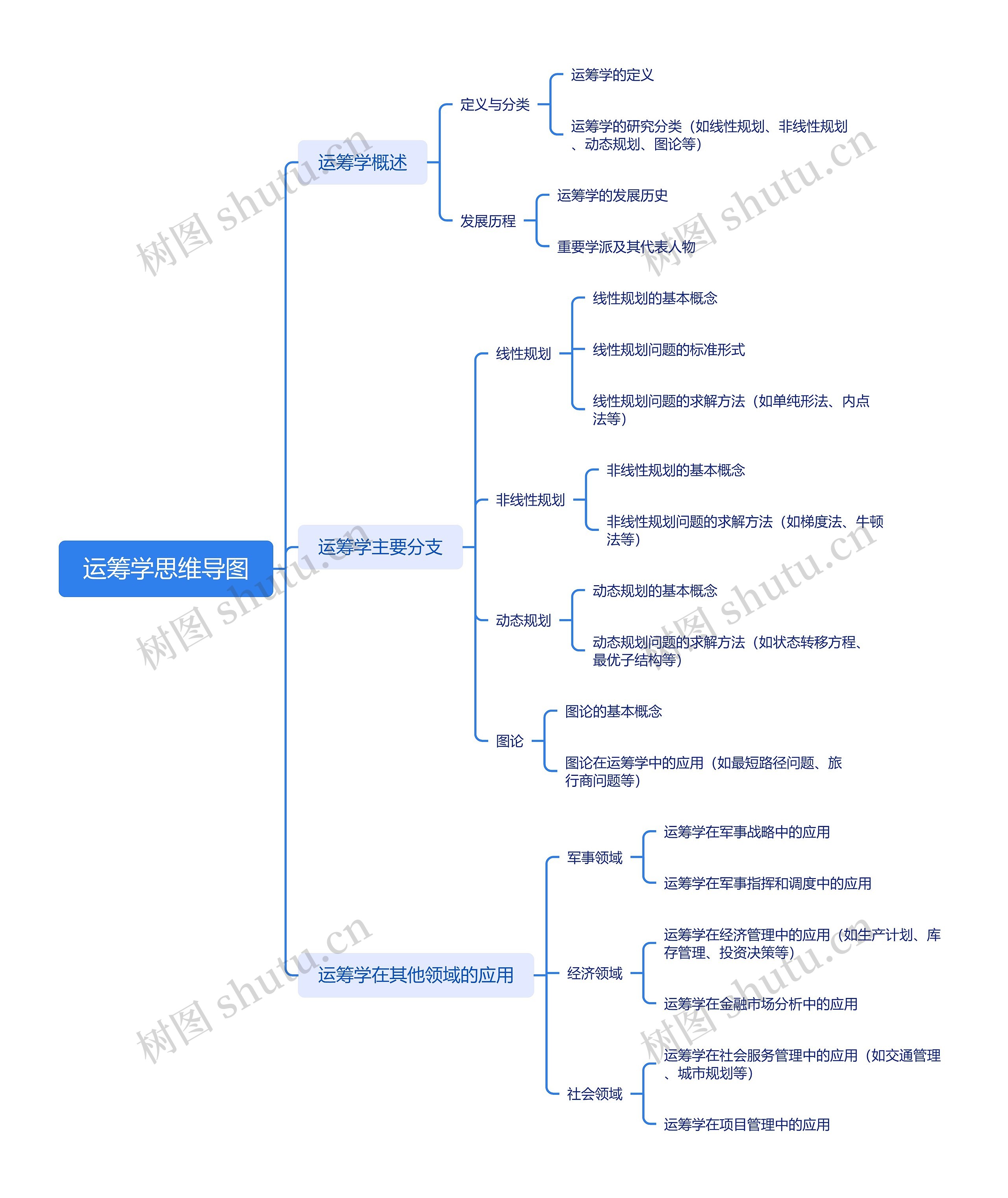 运筹学思维导图