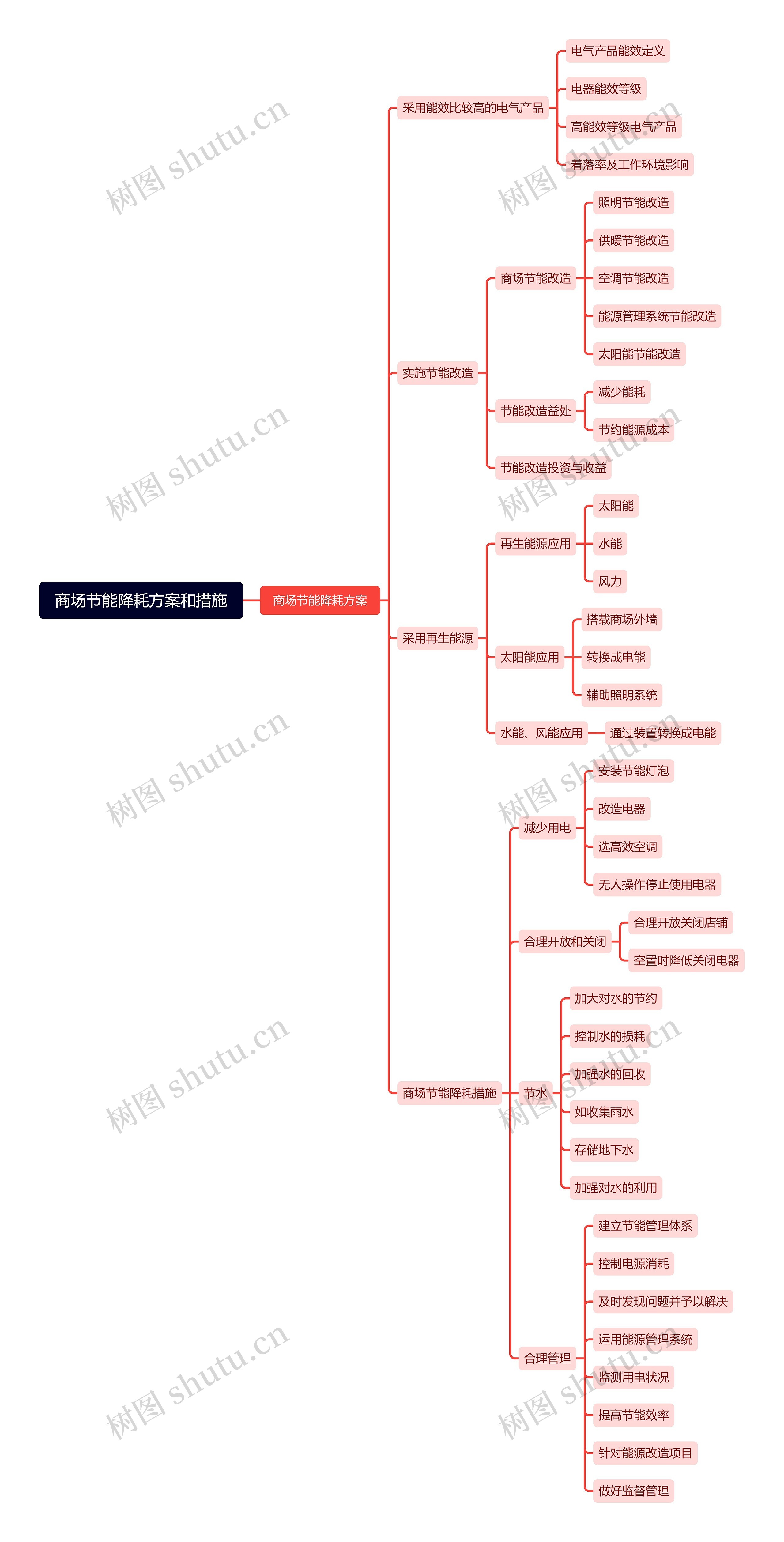 商场节能降耗方案和措施思维导图