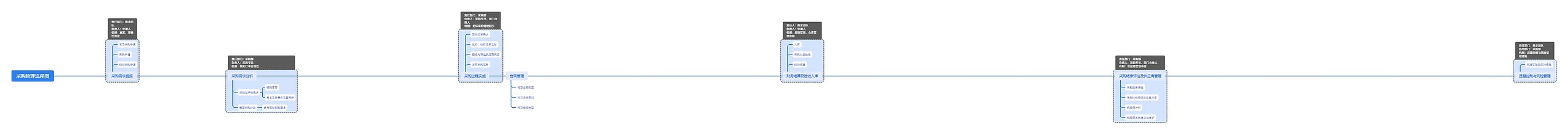 采购管理流程图思维导图高清图 采购管理流程图思维导图