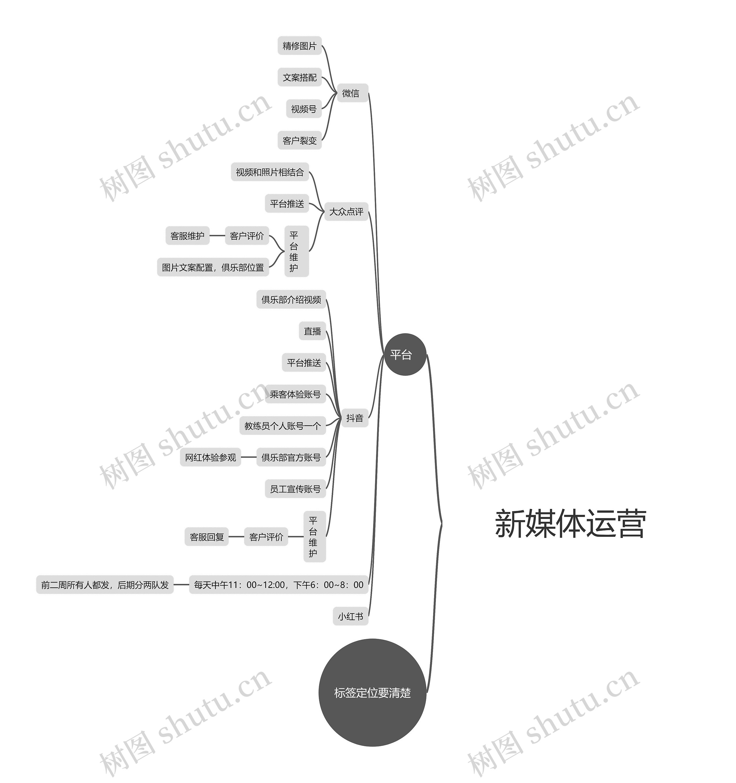 ﻿新媒体运营思维脑图