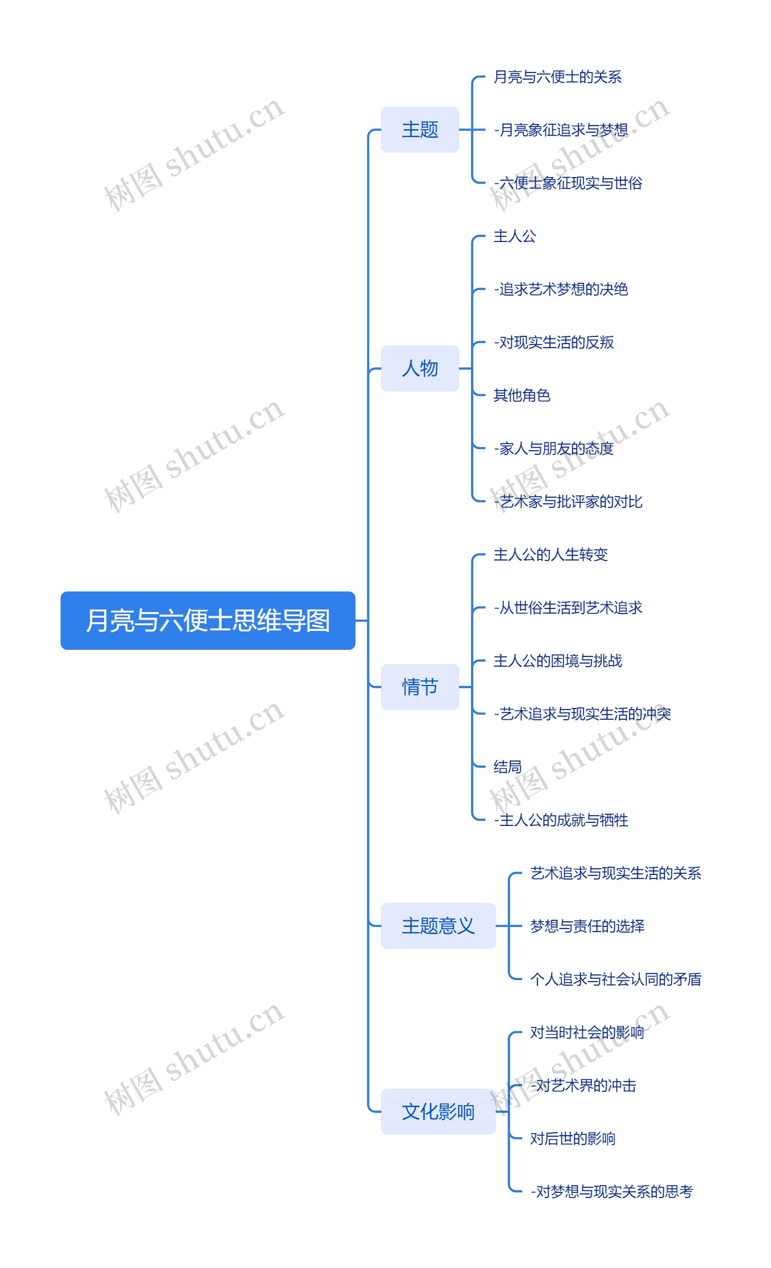 月亮与六便士思维导图