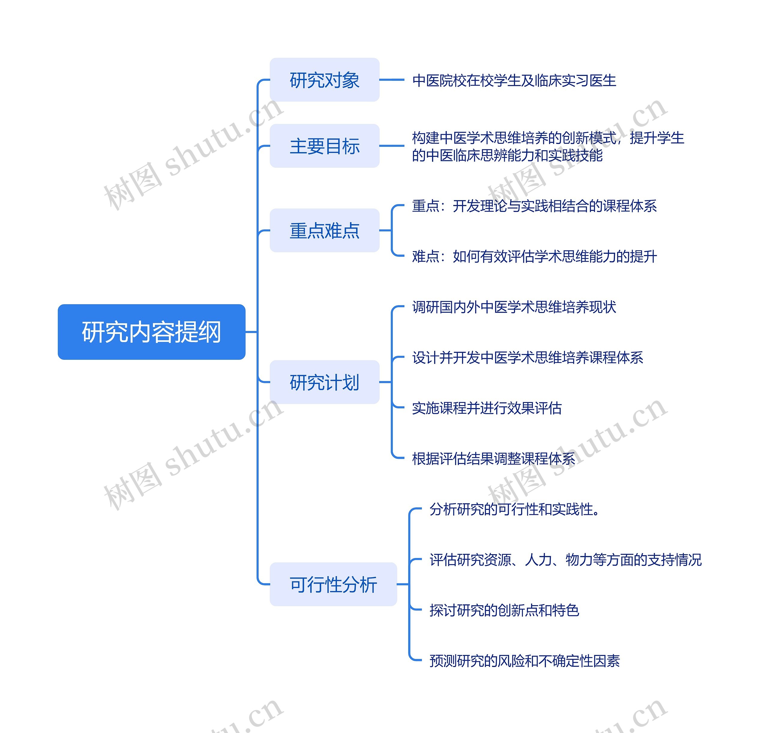 研究内容提纲思维导图