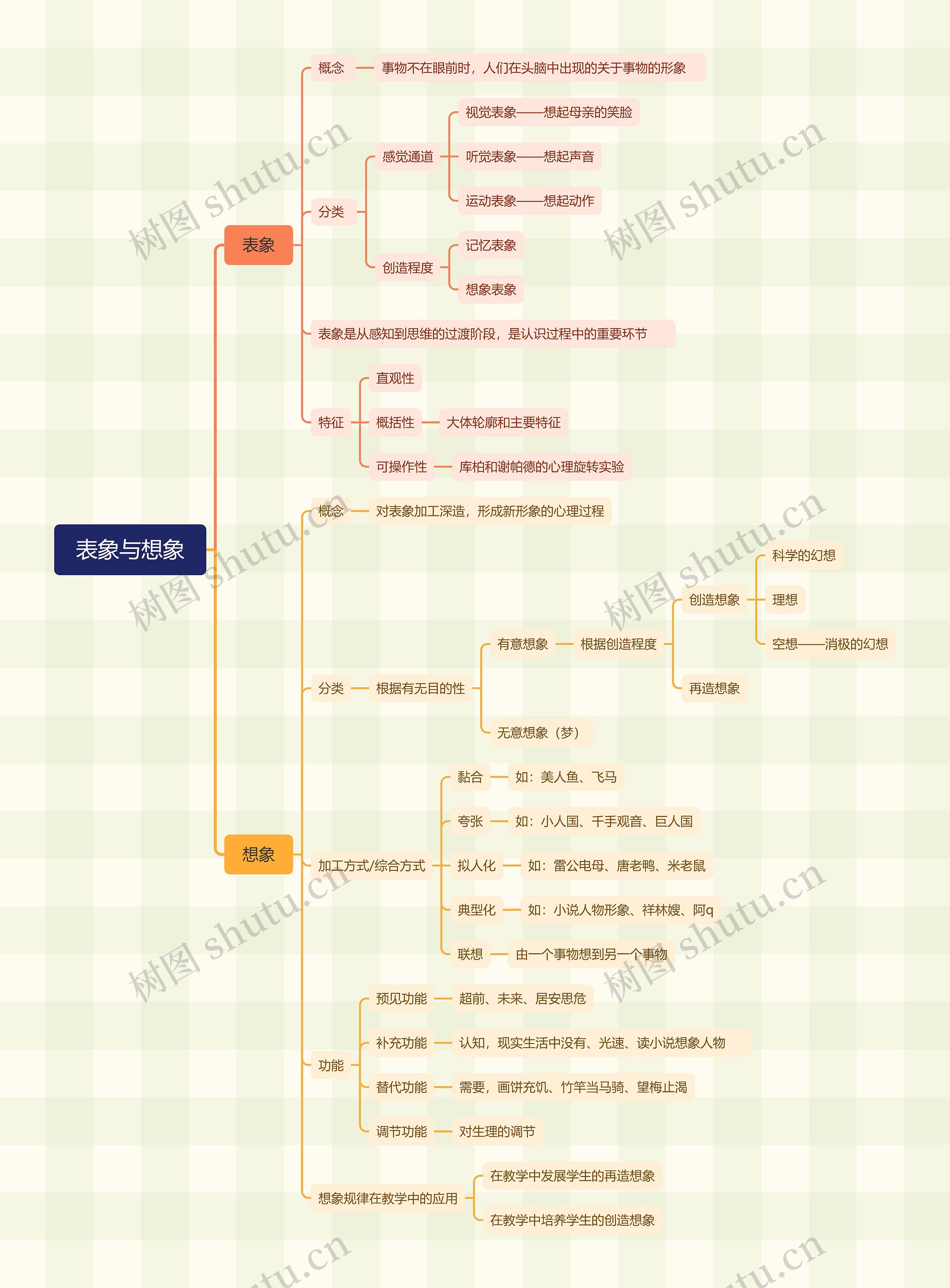 五、表象与想象思维导图