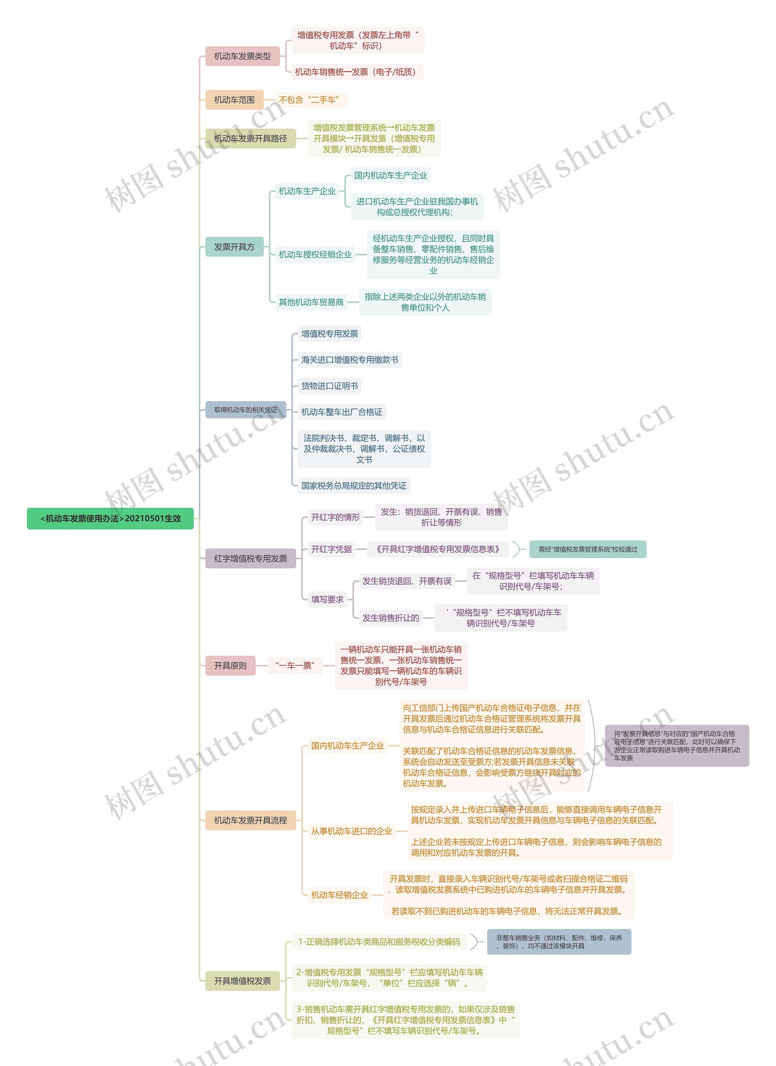 <机动车发票使用办法>20210501生效思维导图