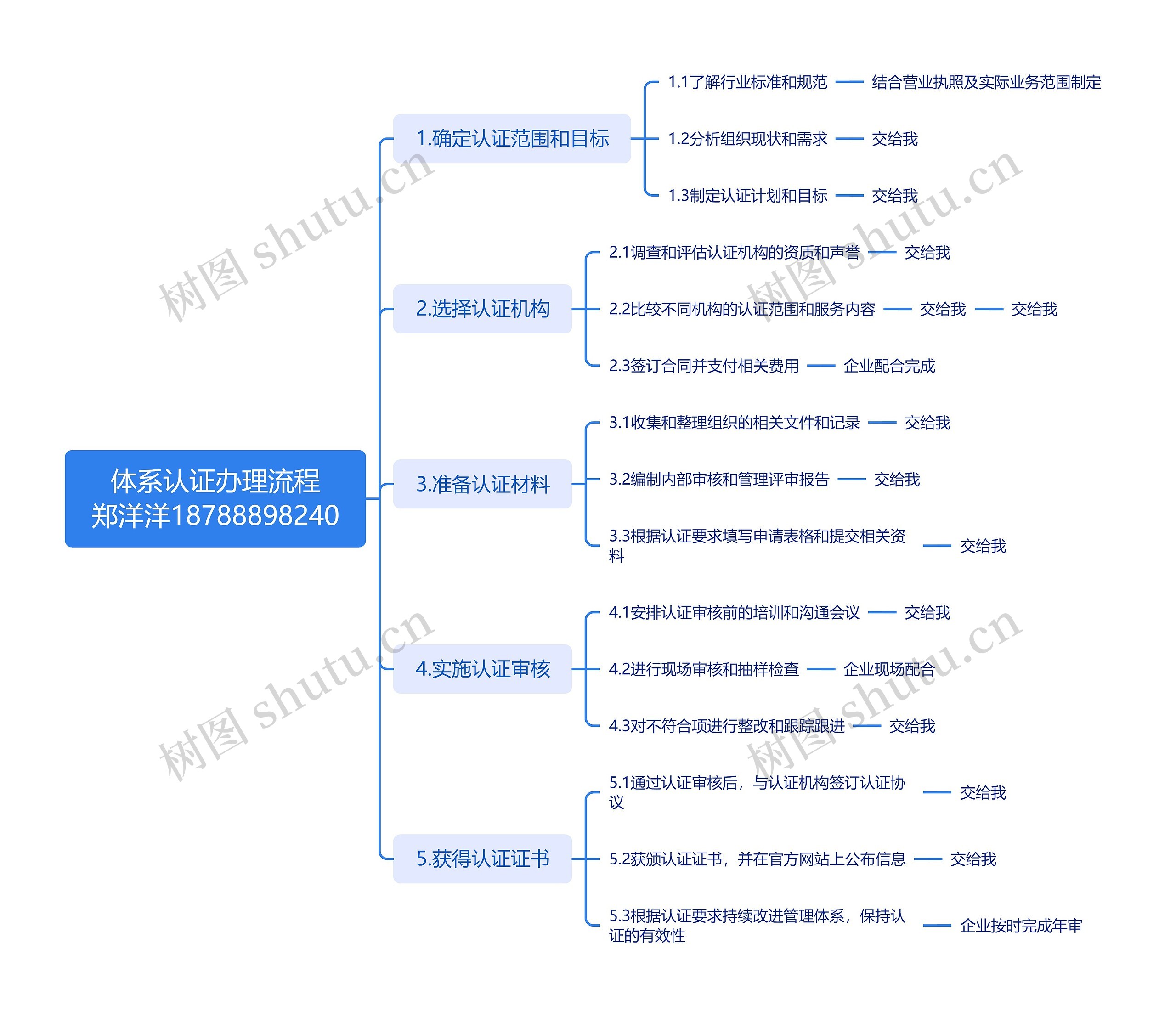 体系认证办理流程郑洋洋18788898240思维导图