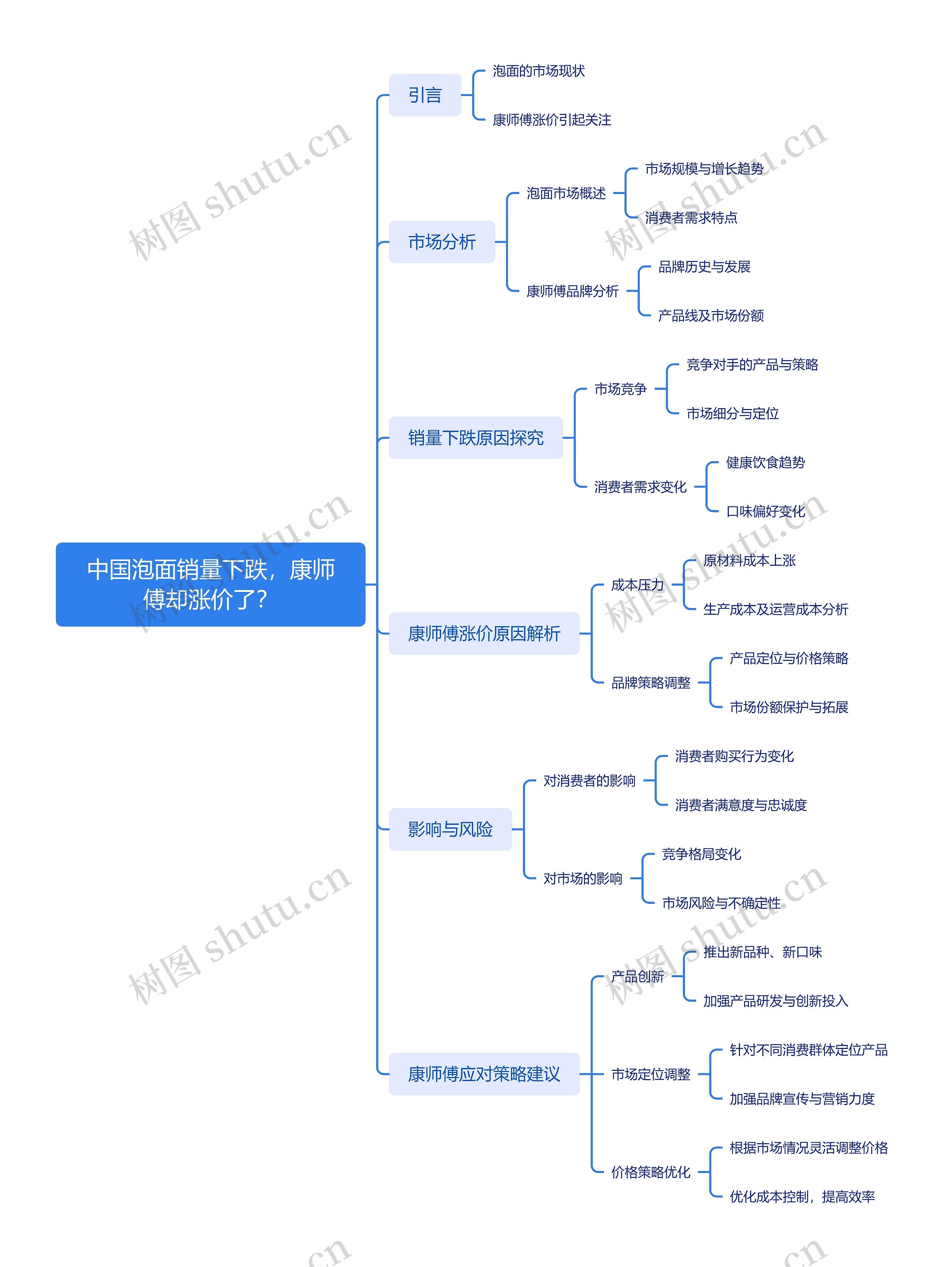 中国泡面销量下跌，康师傅却涨价了？思维导图