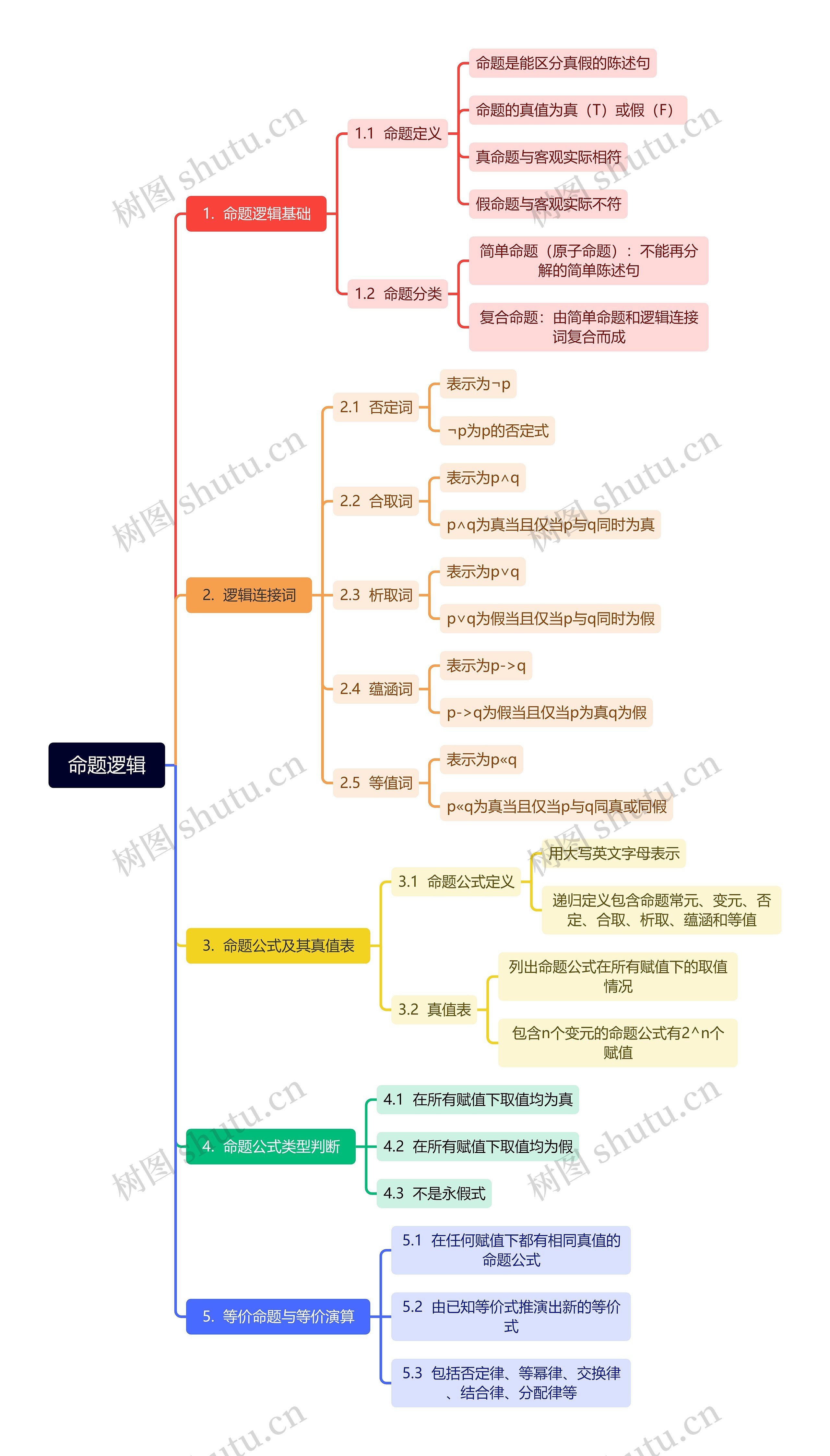 命题逻辑思维导图