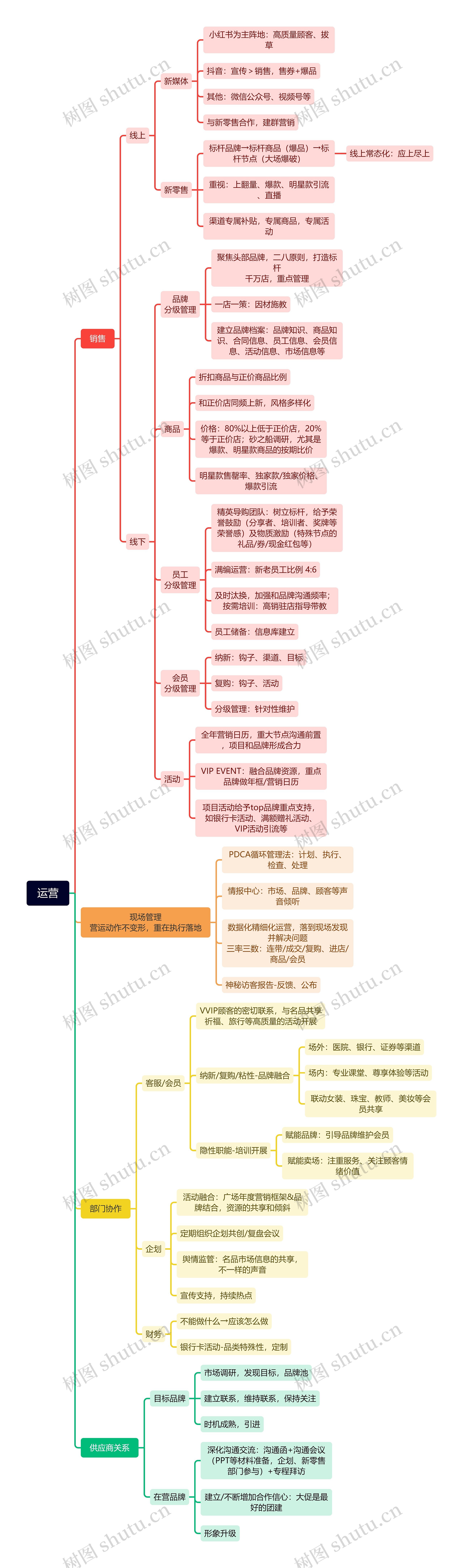 运营思维导图_编号v9811858-TreeMind树图