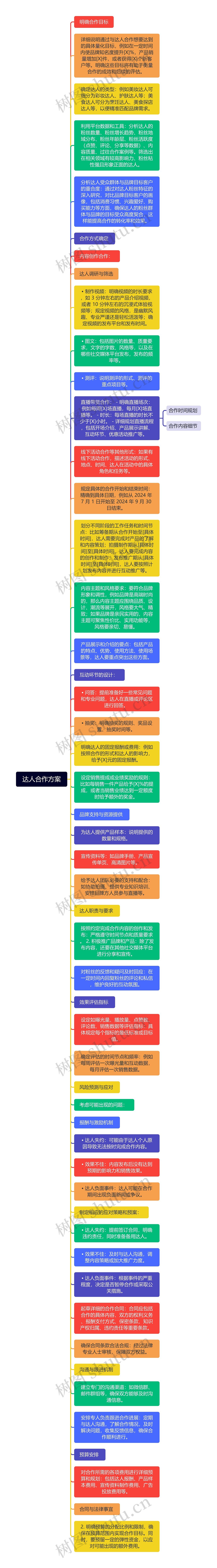 达人合作方案思维导图