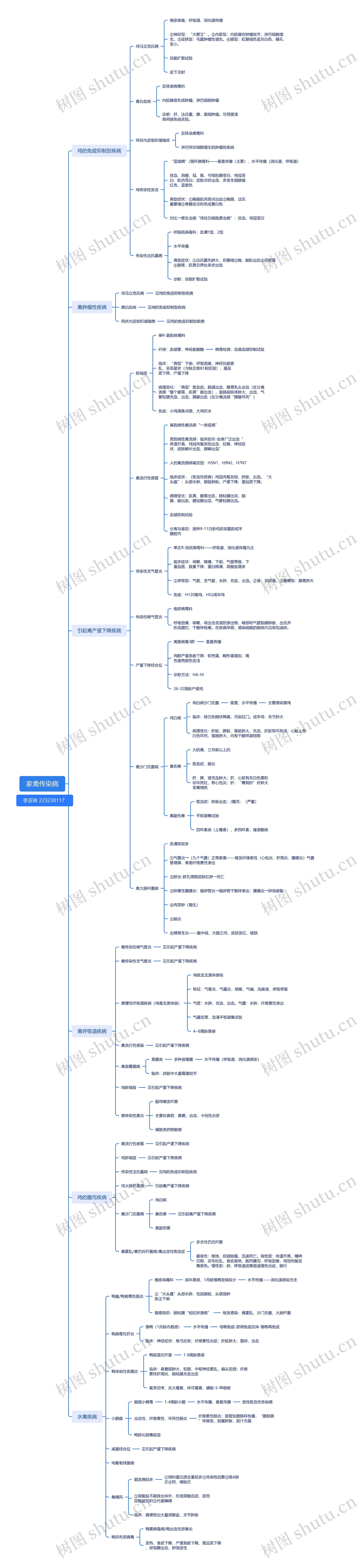 ﻿家禽传染病思维导图