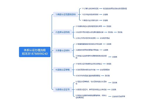 体系认证办理流程郑洋洋18788898240思维导图