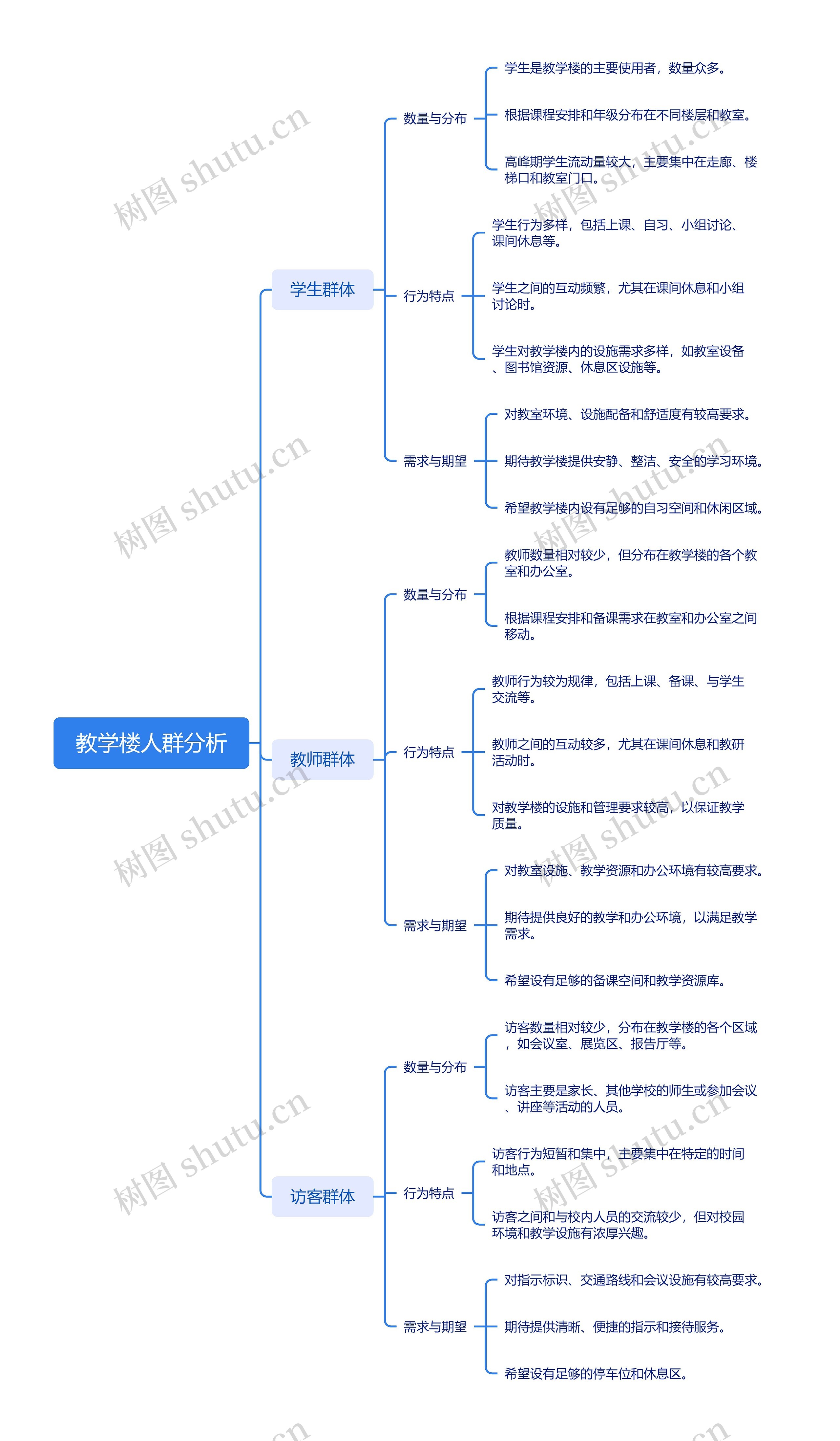 教学楼人群分析思维导图