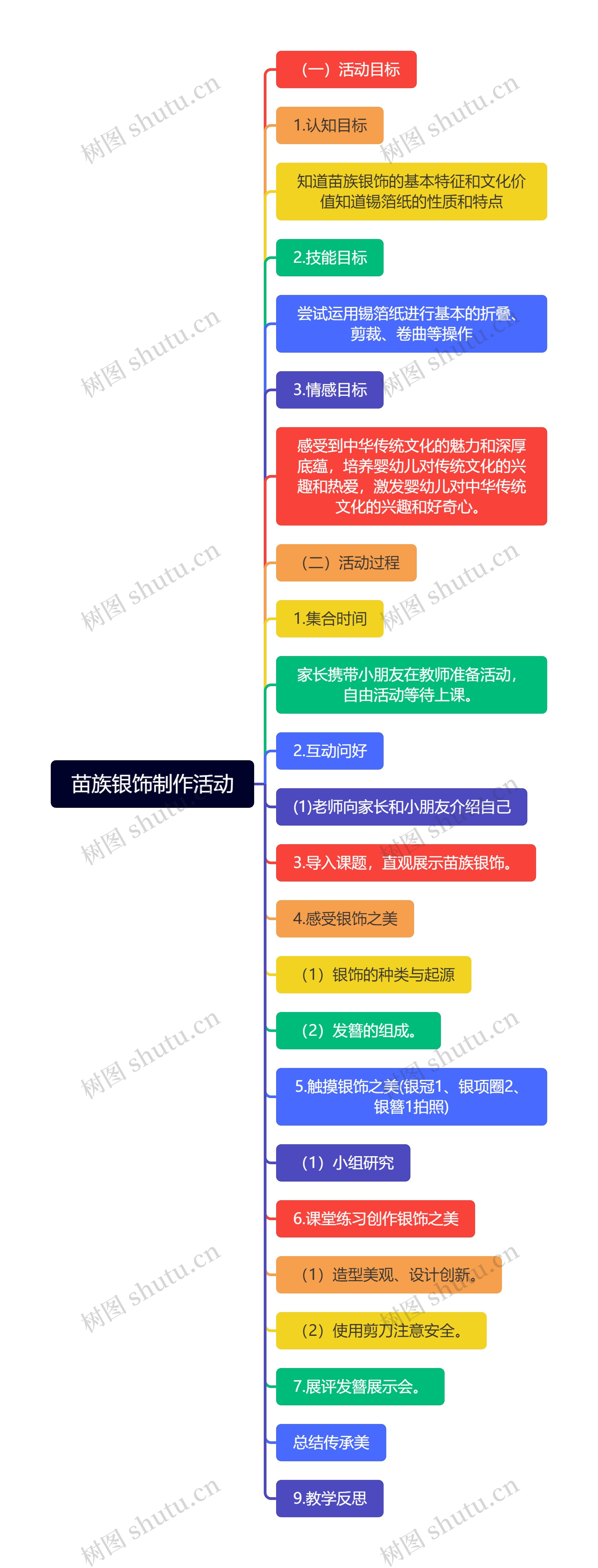 苗族银饰制作活动思维导图