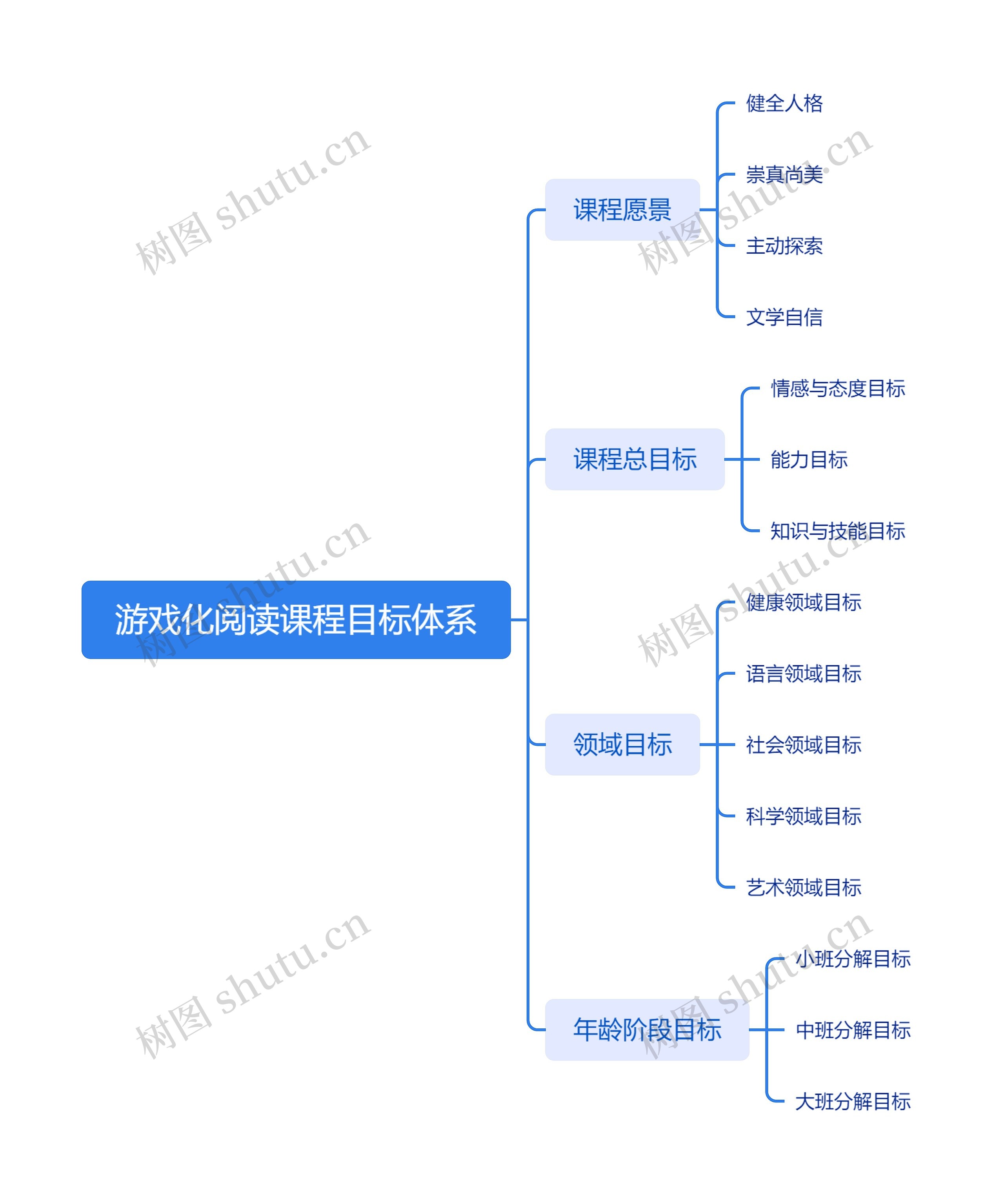 游戏化阅读课程目标体系思维导图