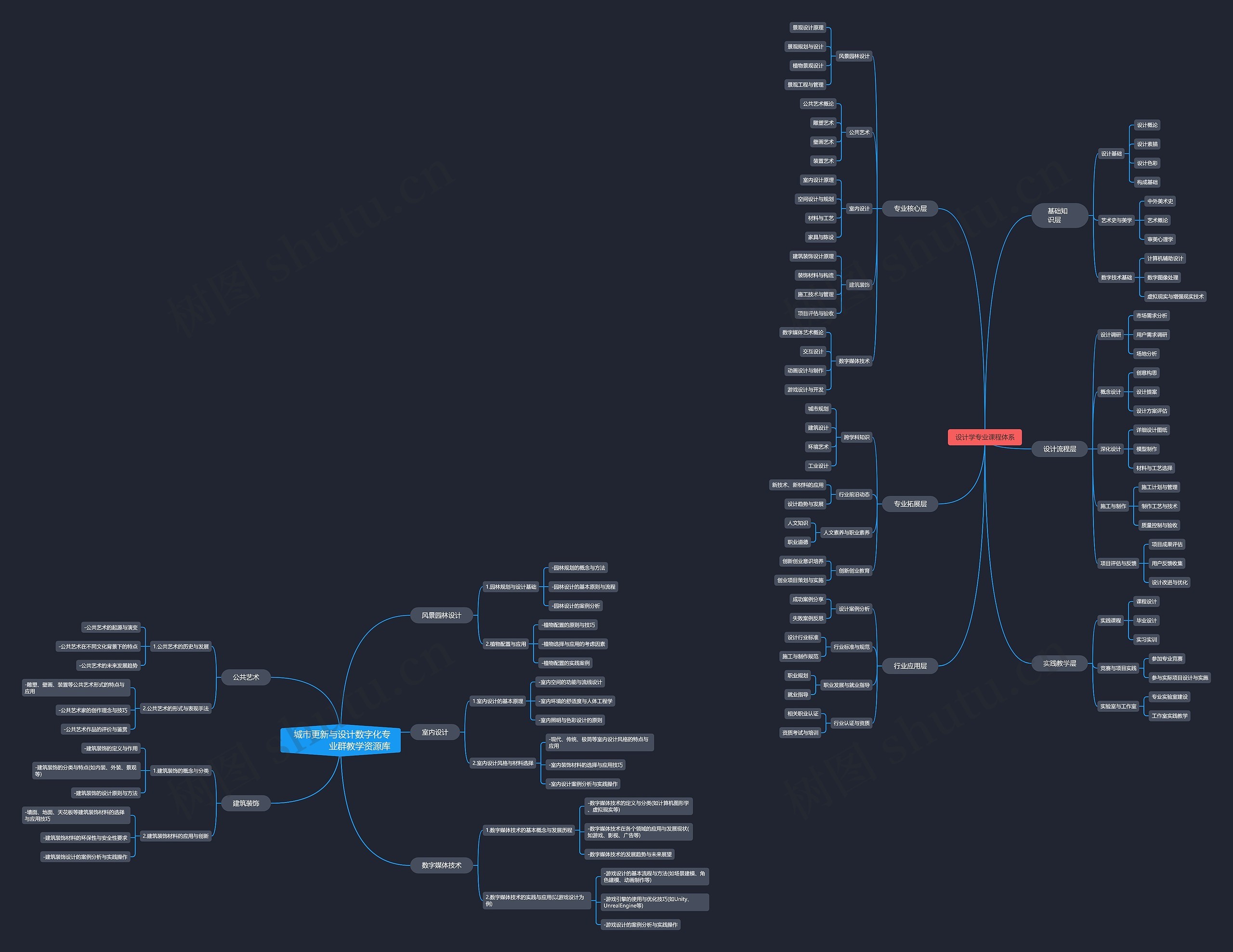 城市更新与设计数字化专业群教学资源库思维导图