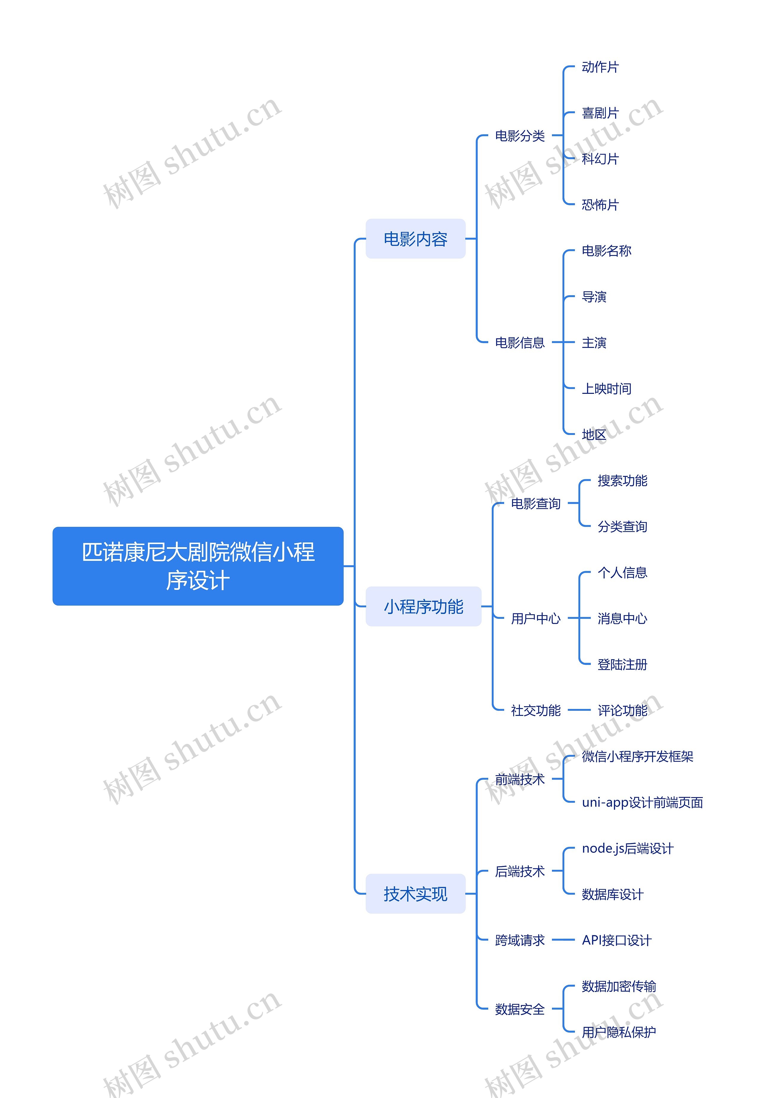 匹诺康尼大剧院微信小程序设计思维导图