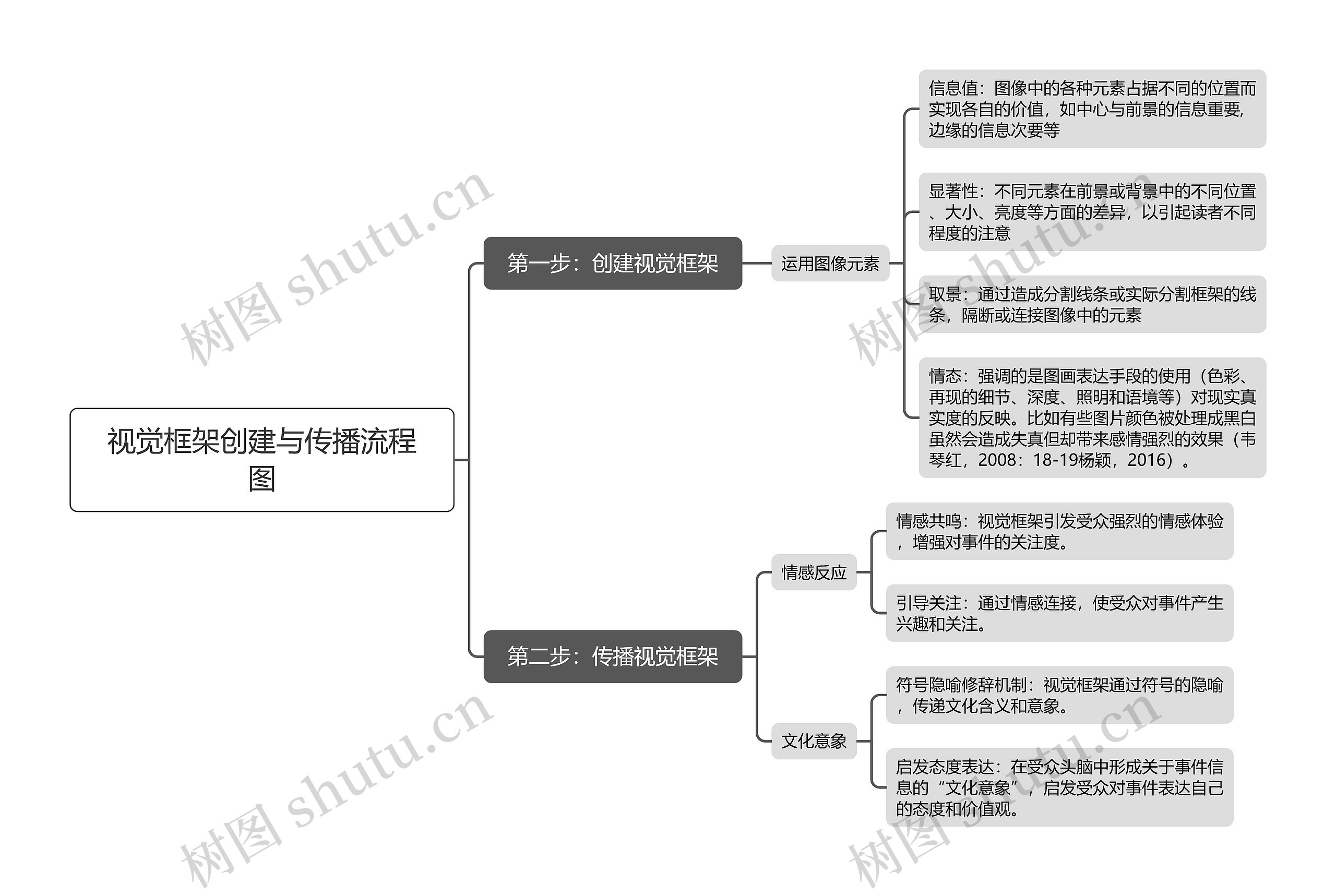 视觉框架创建与传播流程图思维导图