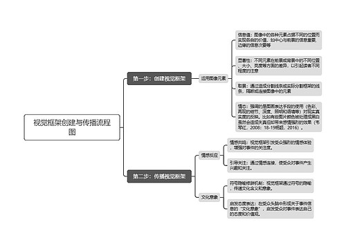 视觉框架创建与传播流程图