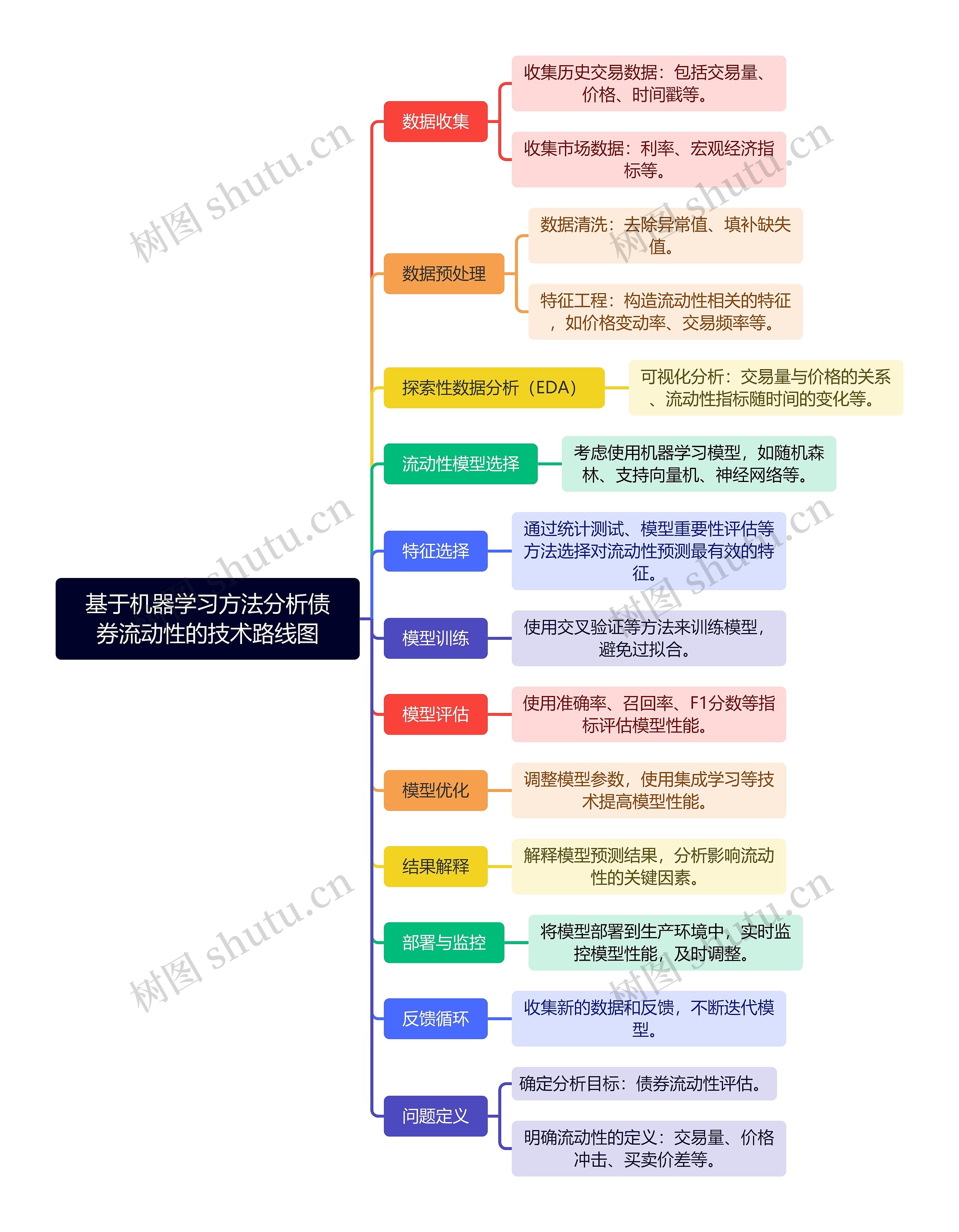 基于机器学习方法分析债券流动性的技术路线图思维导图