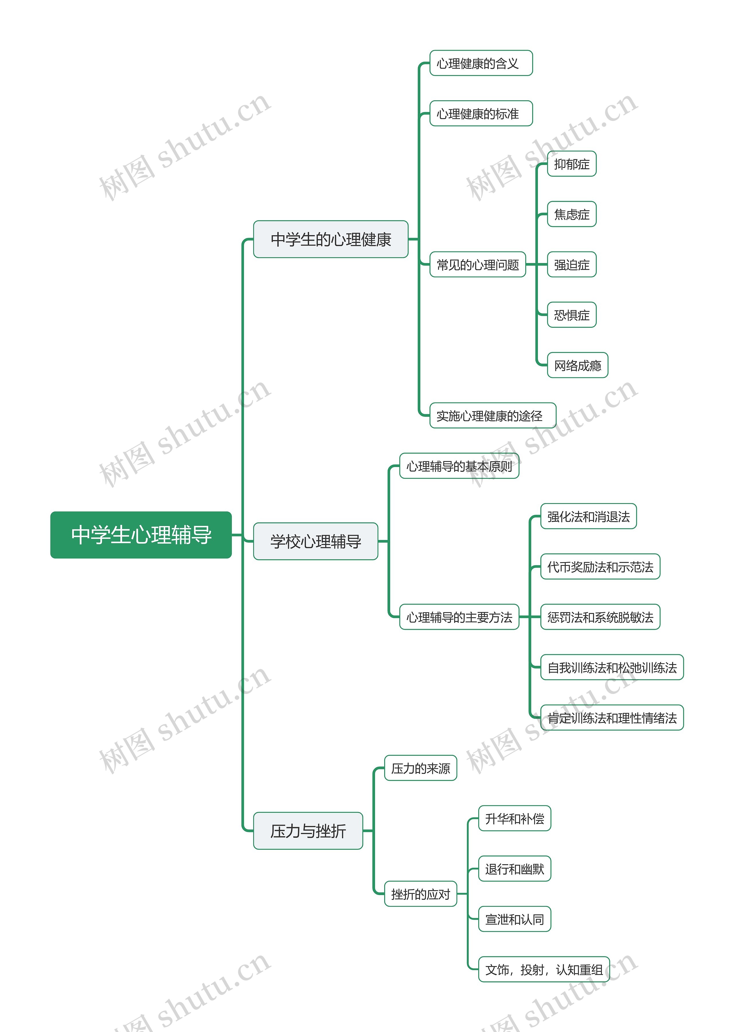 中学生心理辅导思维导图