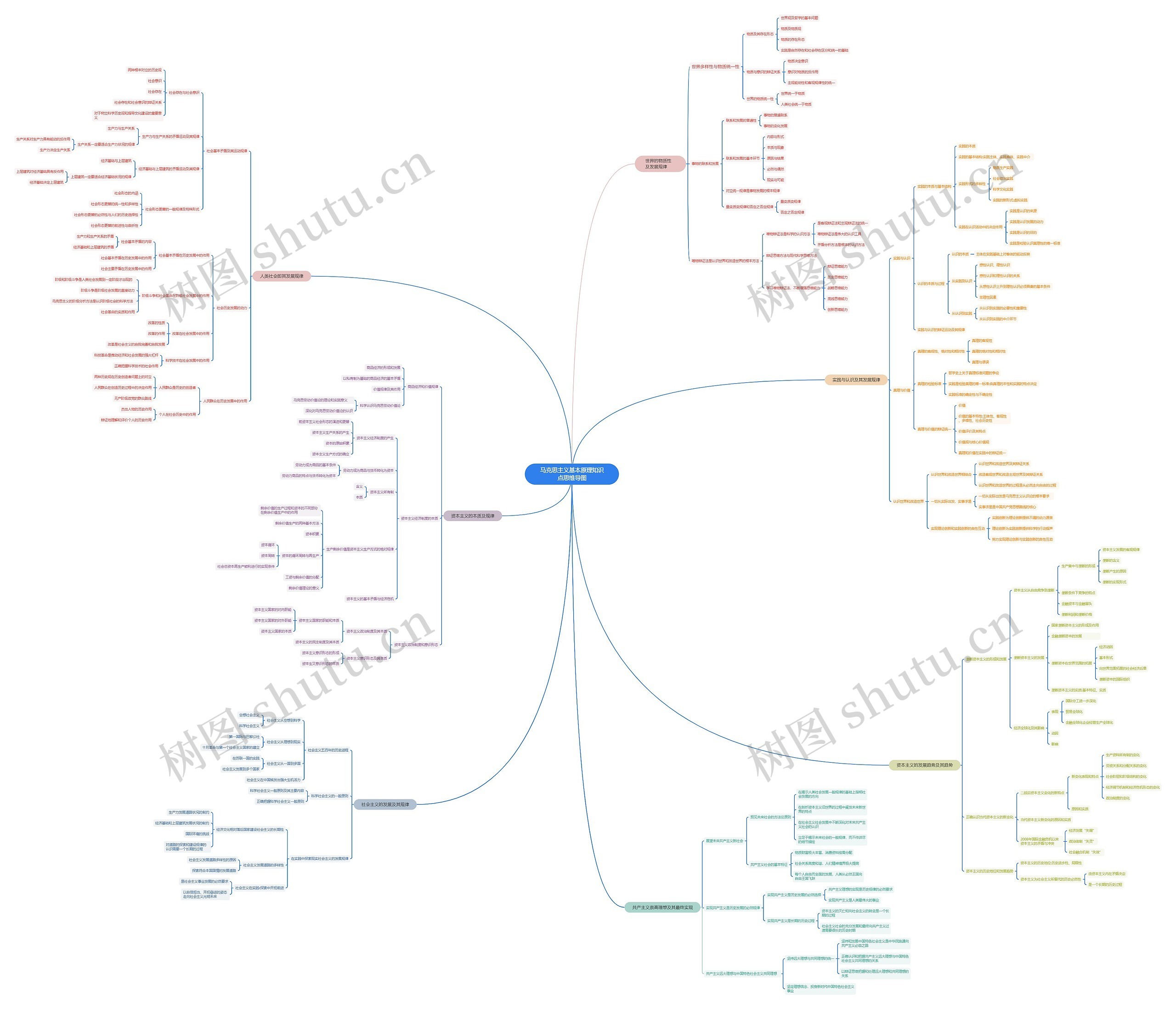 常依诺-马克思主义基本原理知识点思维导图