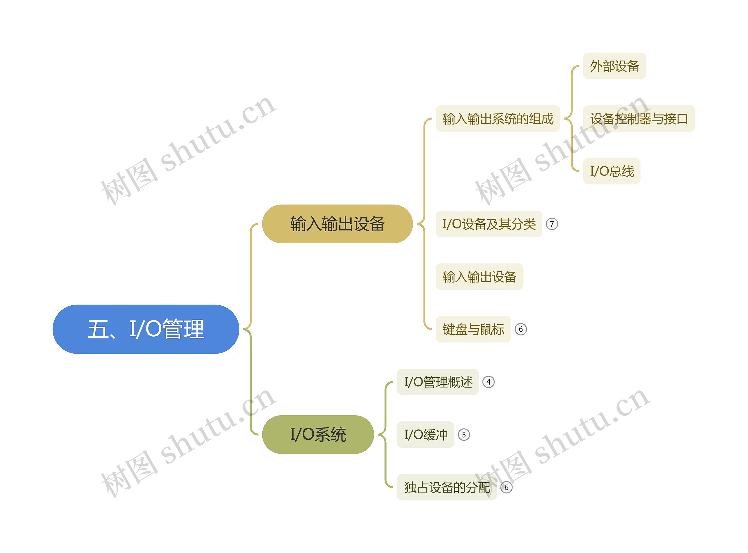 ﻿五、I/O管理_副本思维导图