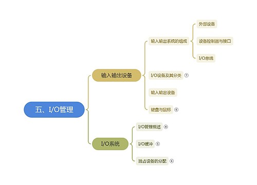 ﻿五、I/O管理_副本思维导图