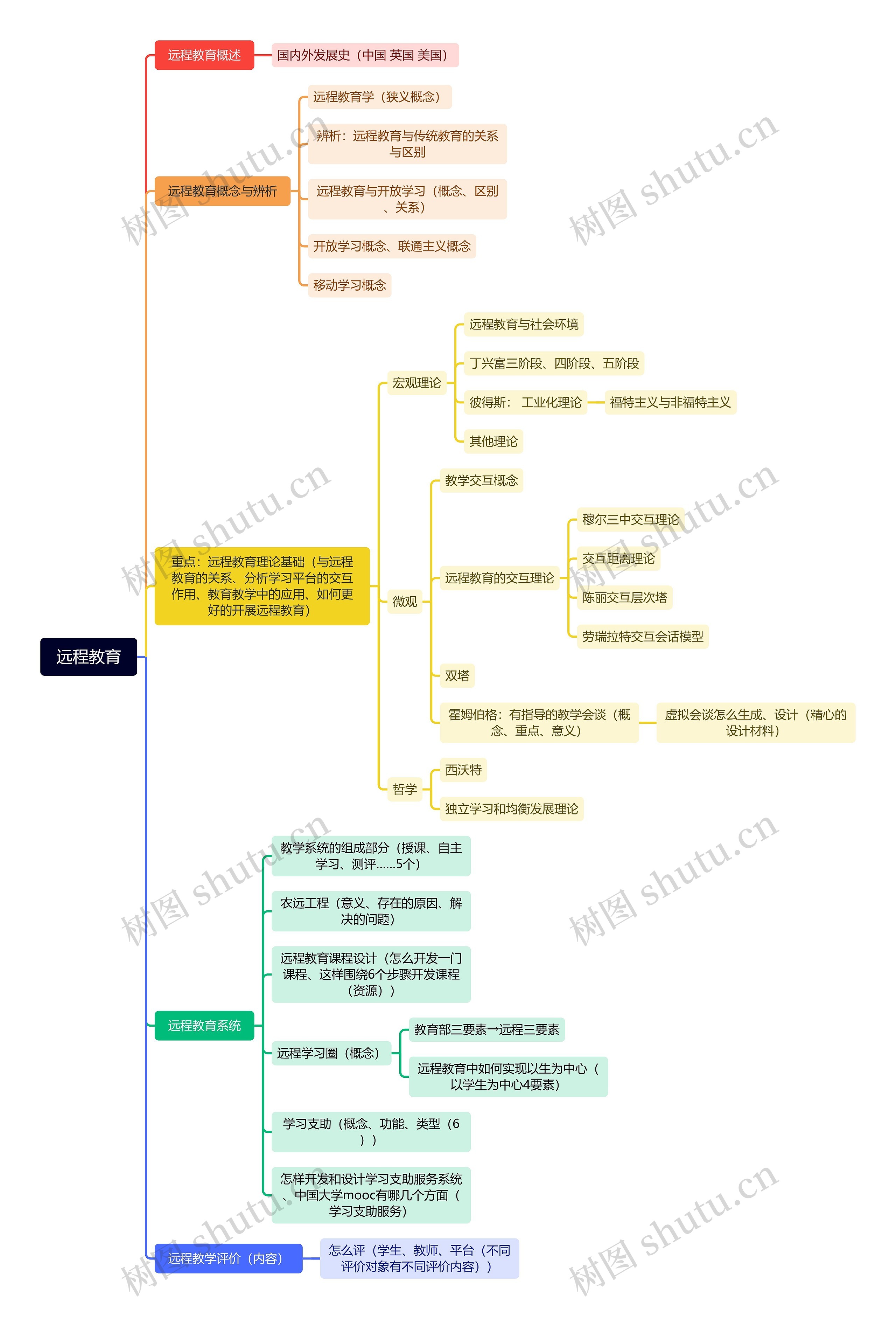 远程教育思维导图