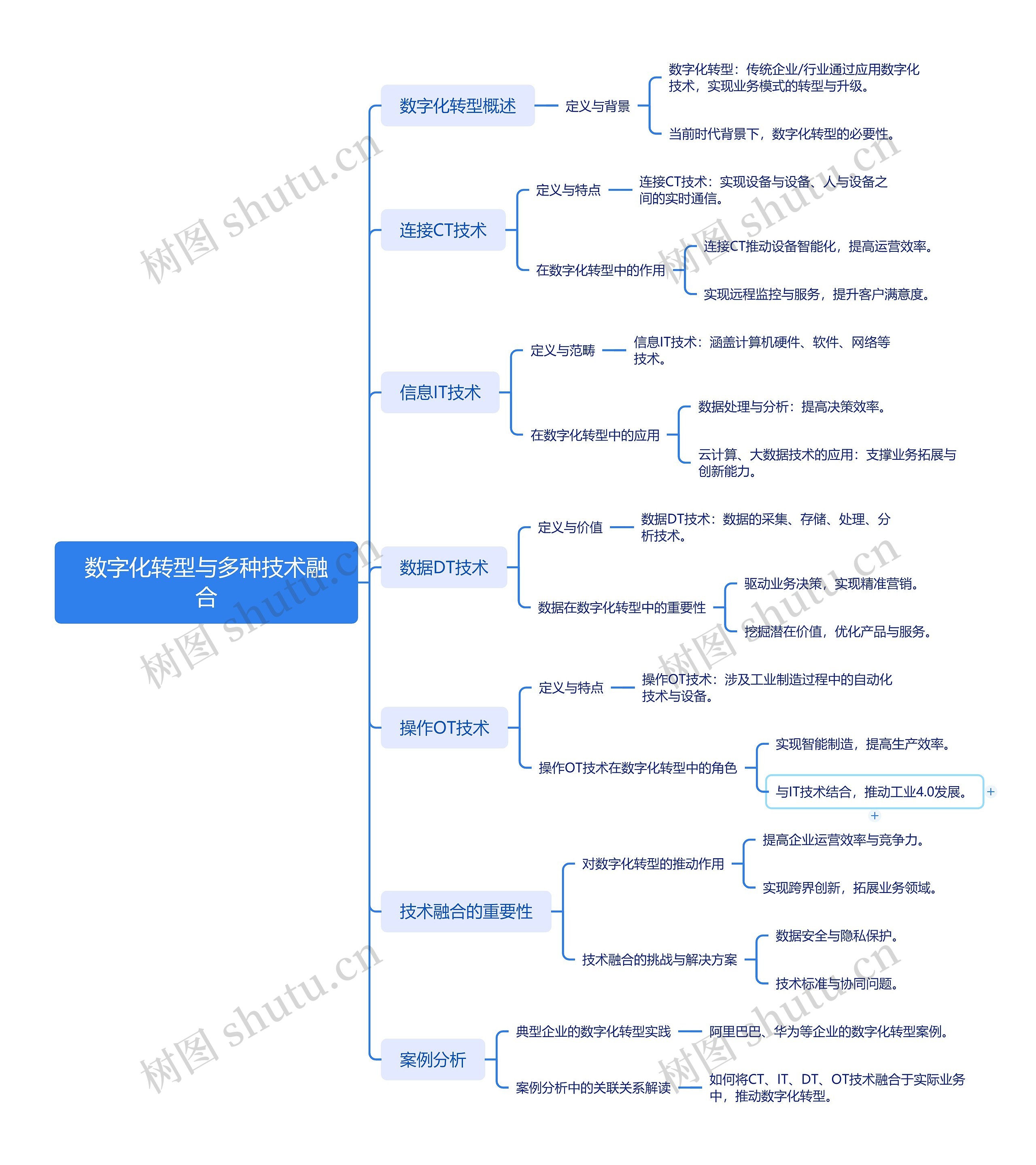 数字化转型与多种技术融合