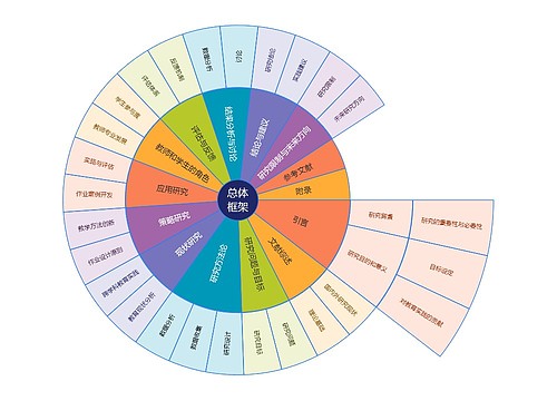 总体框架思维导图