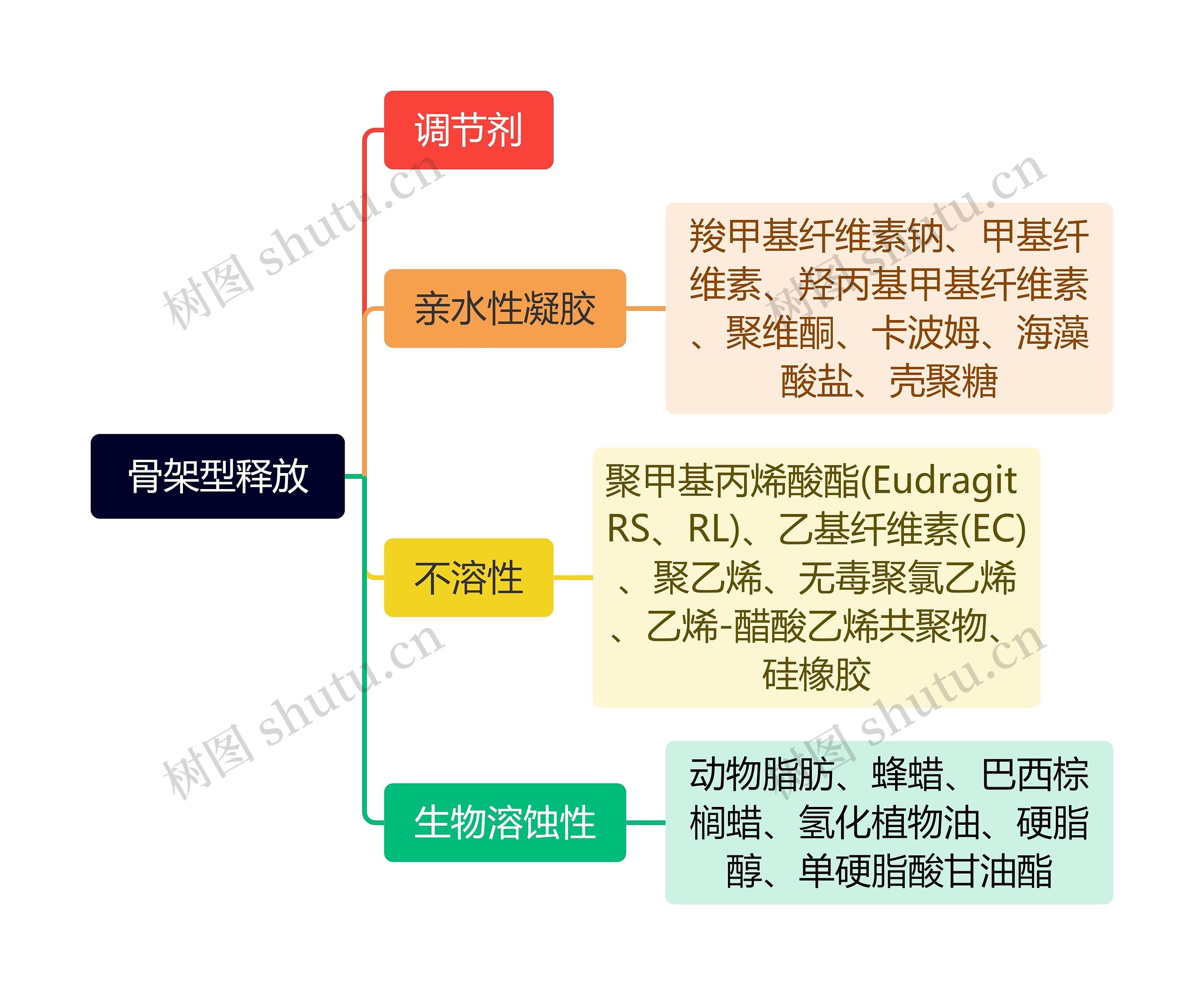 骨架型释放思维导图