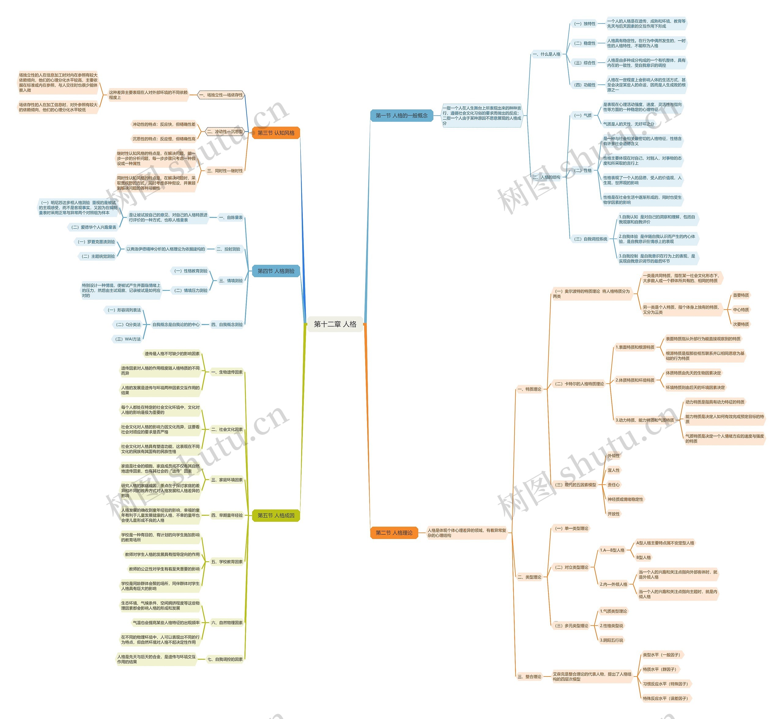第十二章 人格思维导图