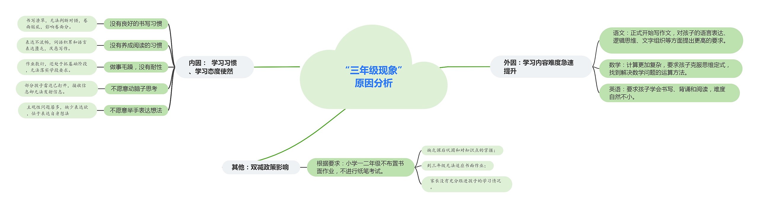 小学“三年级现象”原因分析思维导图