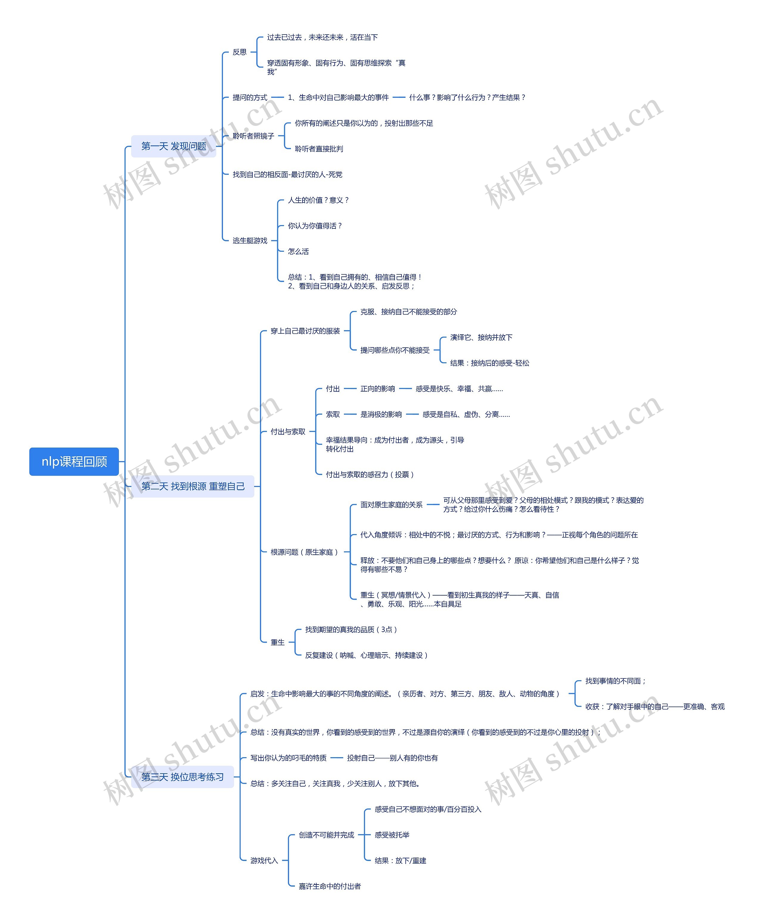 生命滋养二阶段课程干货(nlp)课程干货思维导图