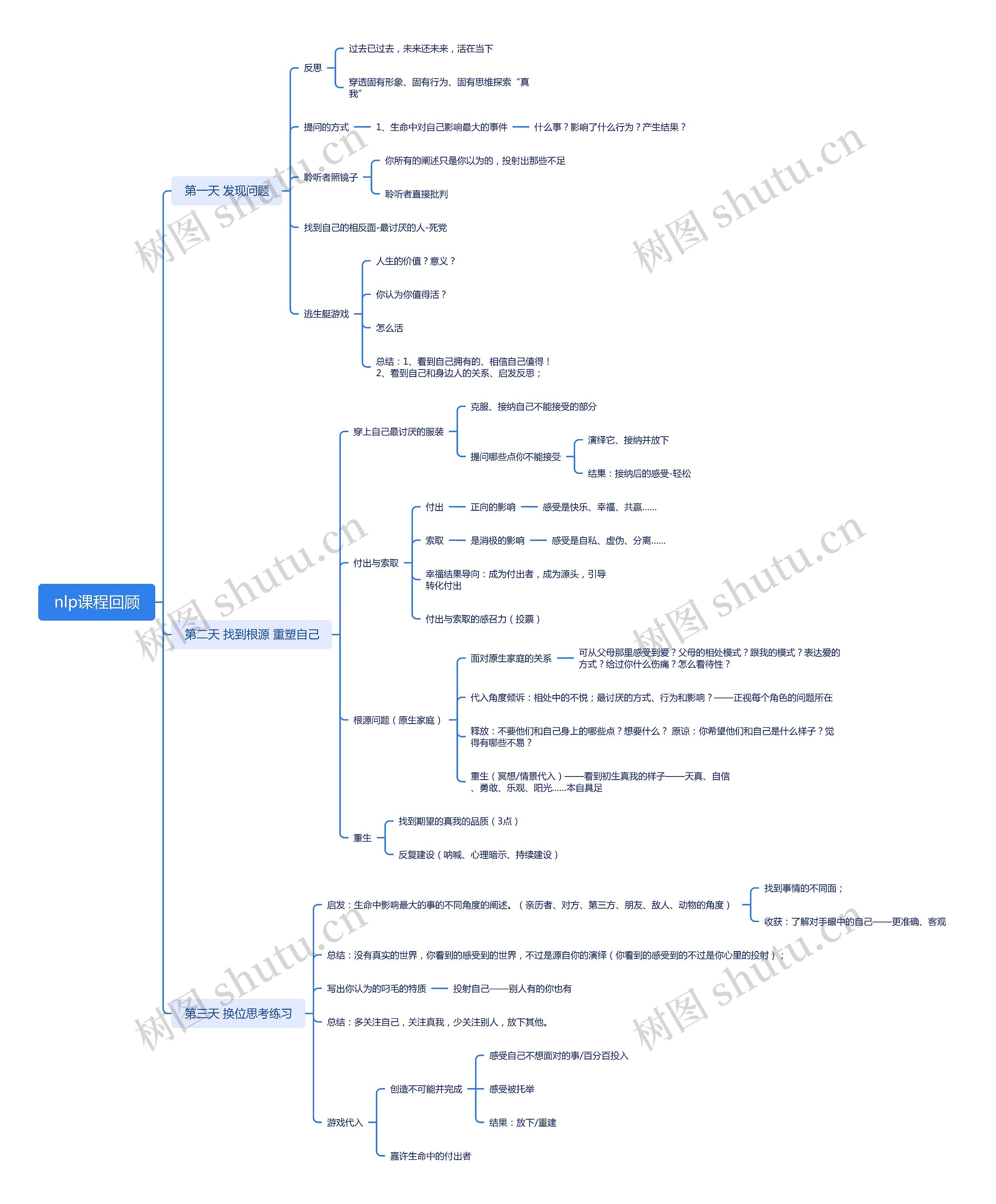 生命滋养二阶段课程干货（nlp）课程干货思维导图
