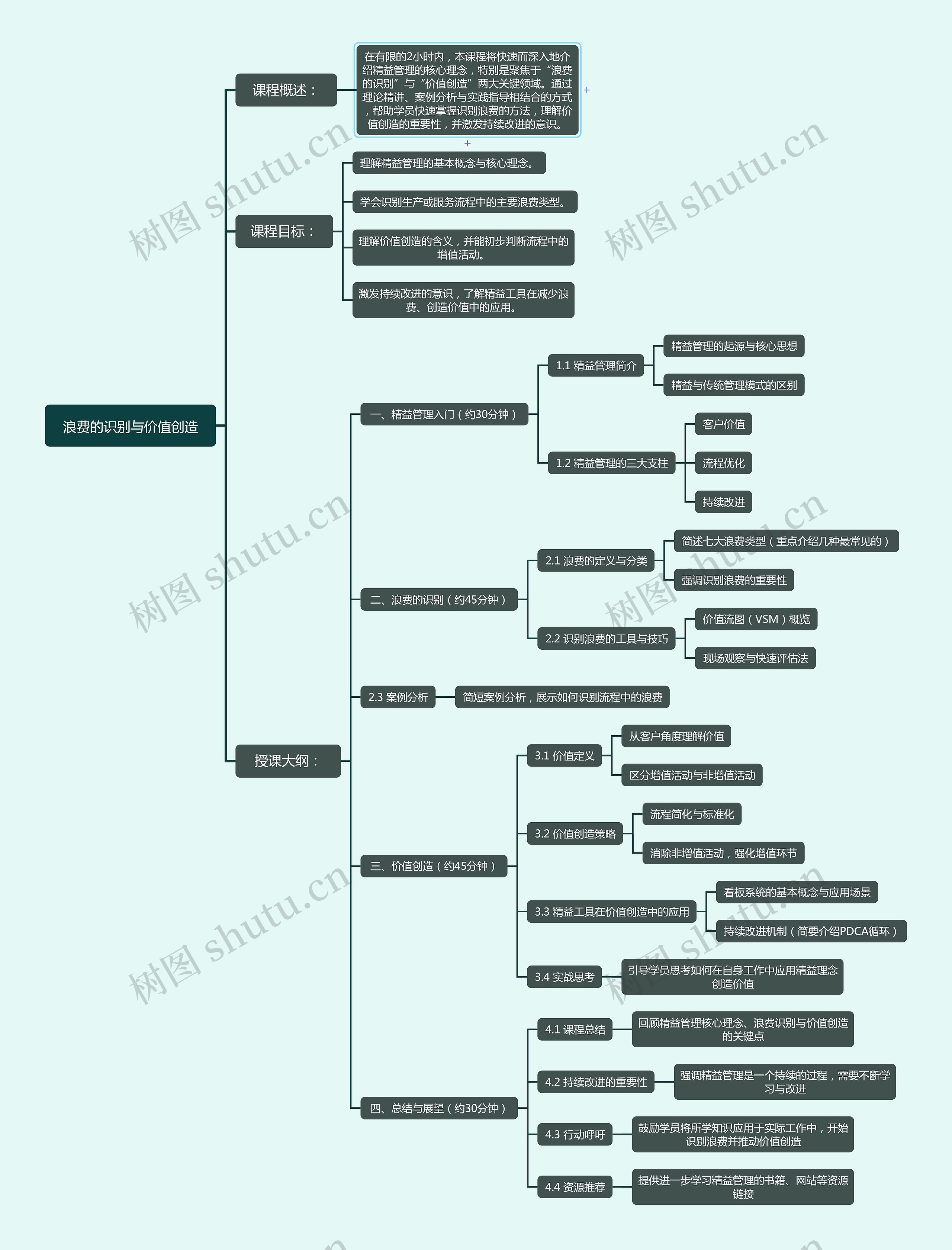浪费的识别与价值创造思维导图_编号s1774470-TreeMind树图