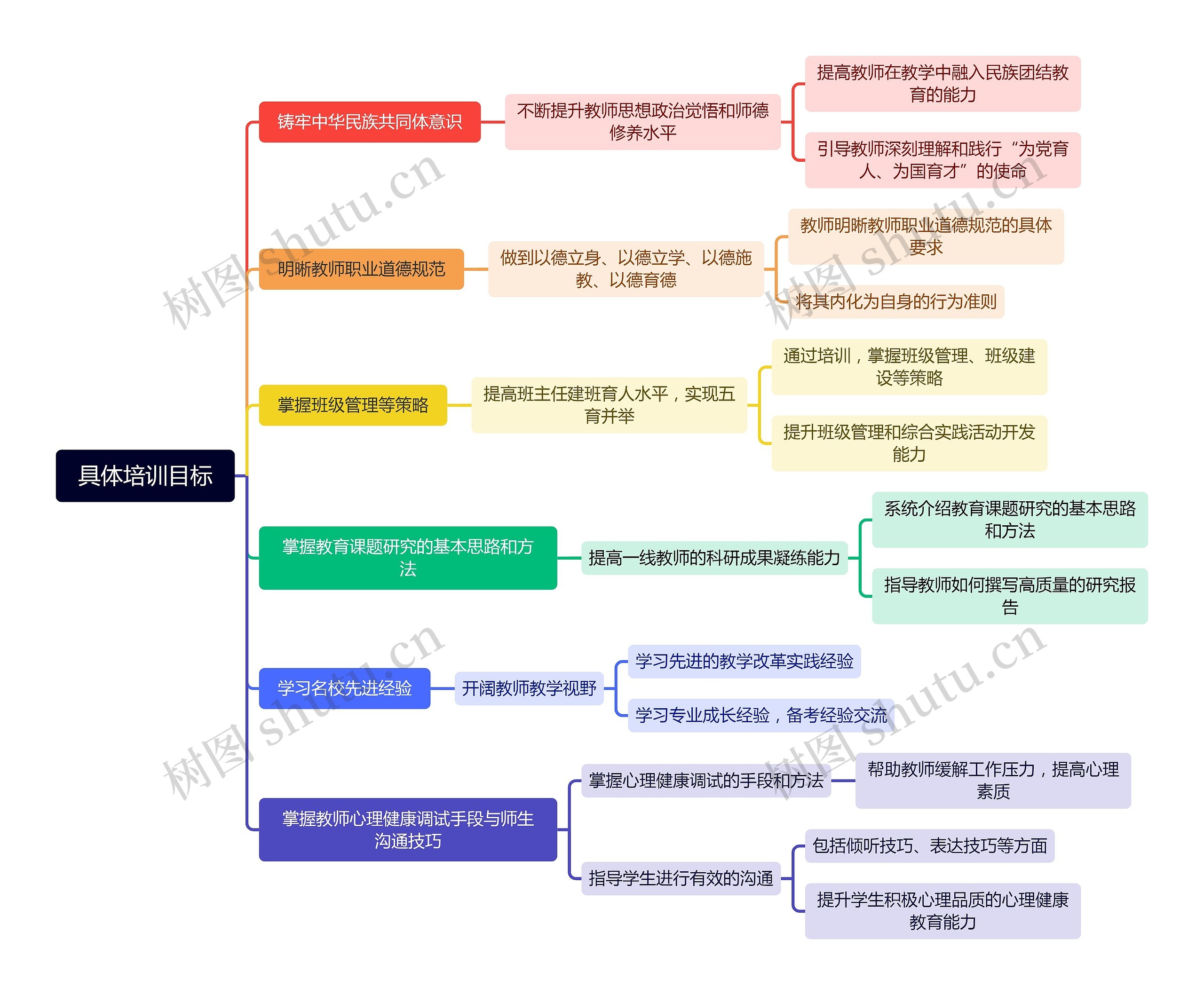 具体培训目标思维导图